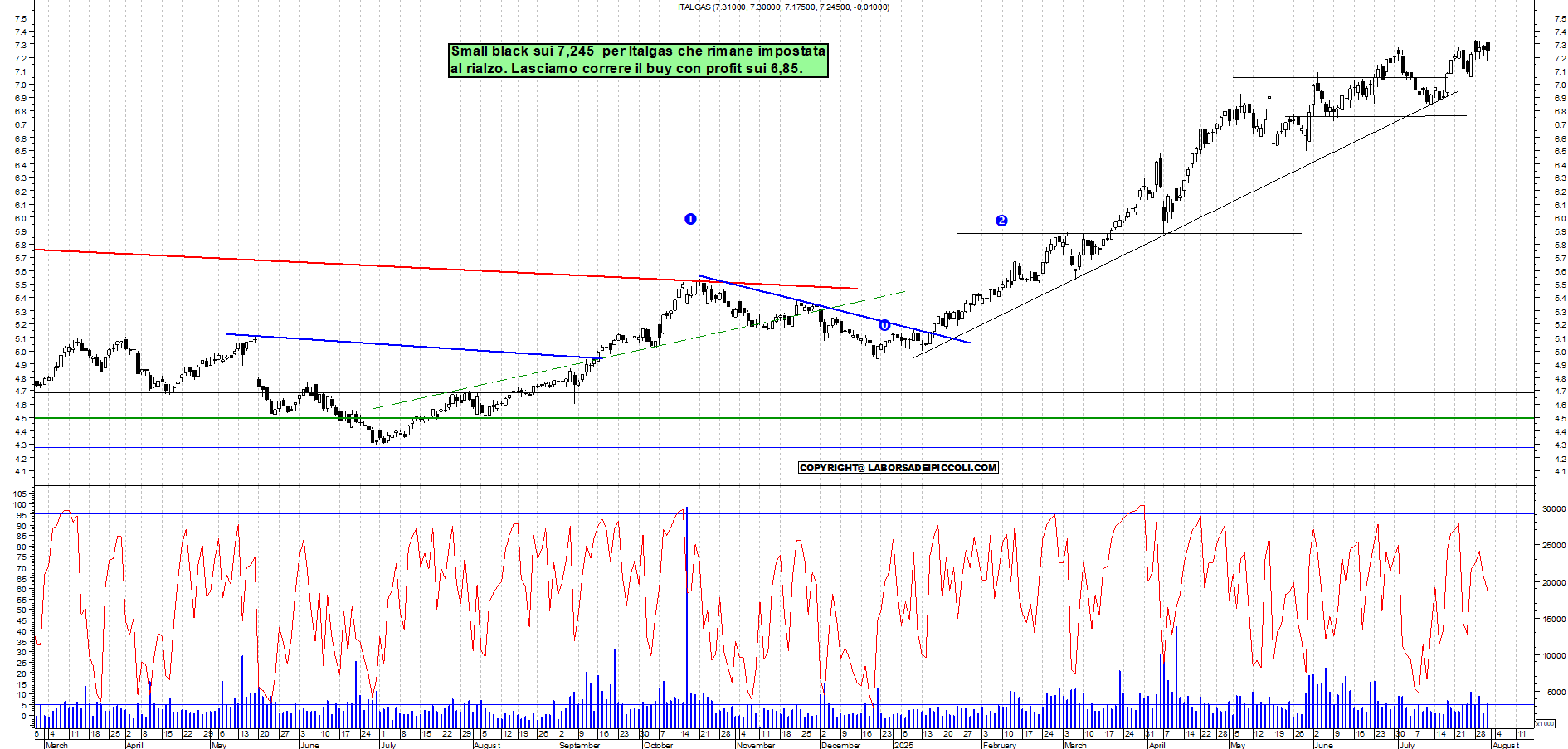 Azioni ITALGAS - Analisi tecnica 18:58 - 31 lug - Grafico Borsa Italiana con segnali real-time