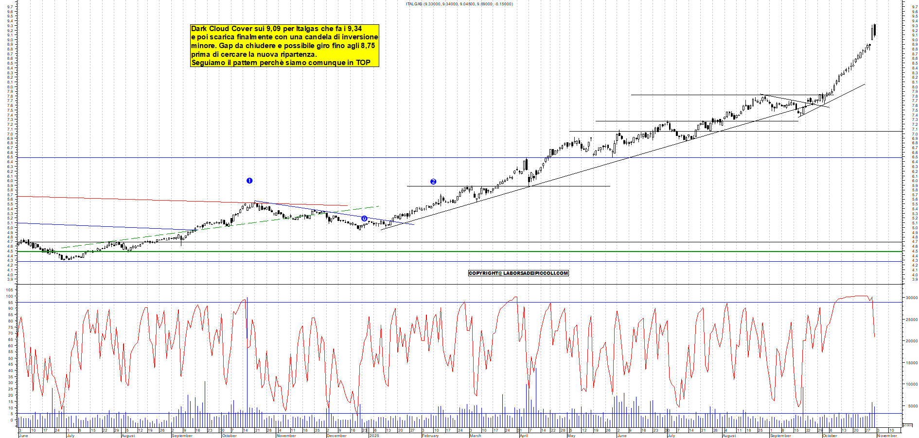 Azioni ITALGAS - Analisi tecnica 19:01 - 31 ott - Grafico Borsa Italiana con segnali real-time