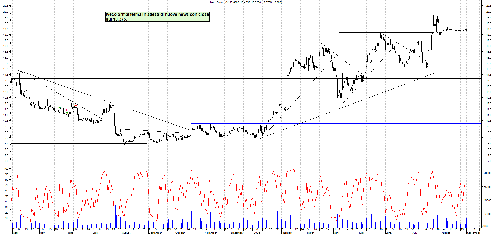 Grafico IVECO - 01/09/2025, 18:54