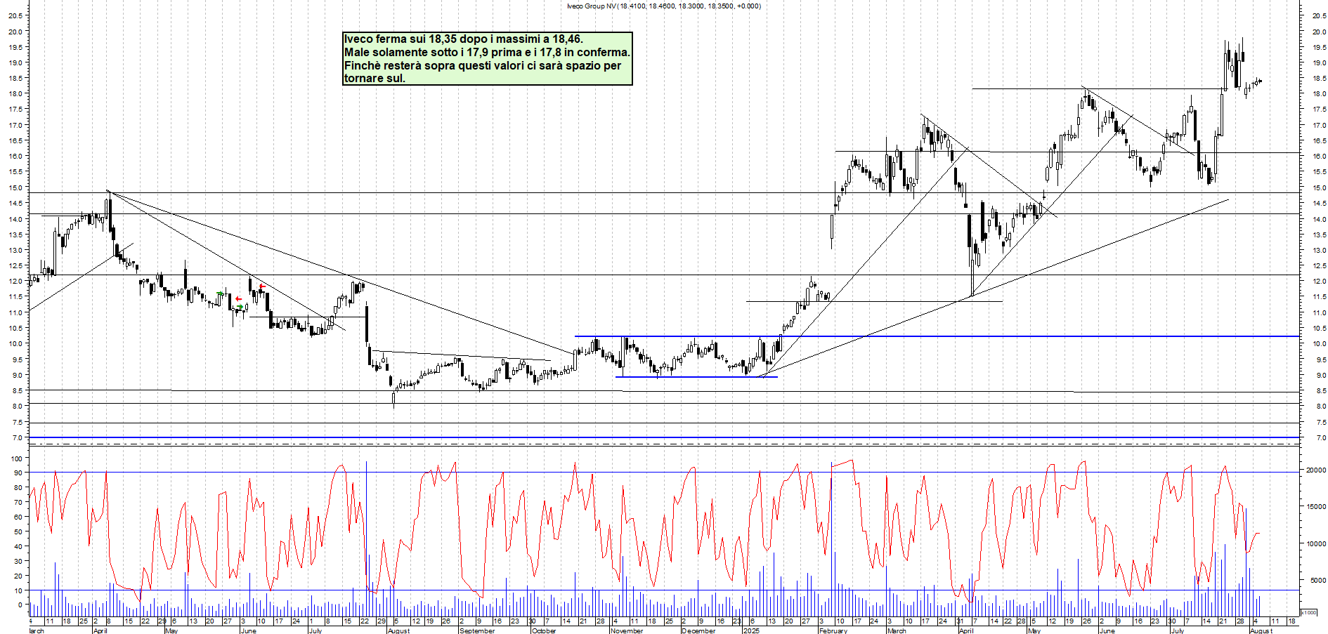 Azioni IVECO - Analisi tecnica 18:02 - 6 ago - Grafico Borsa Italiana con segnali real-time