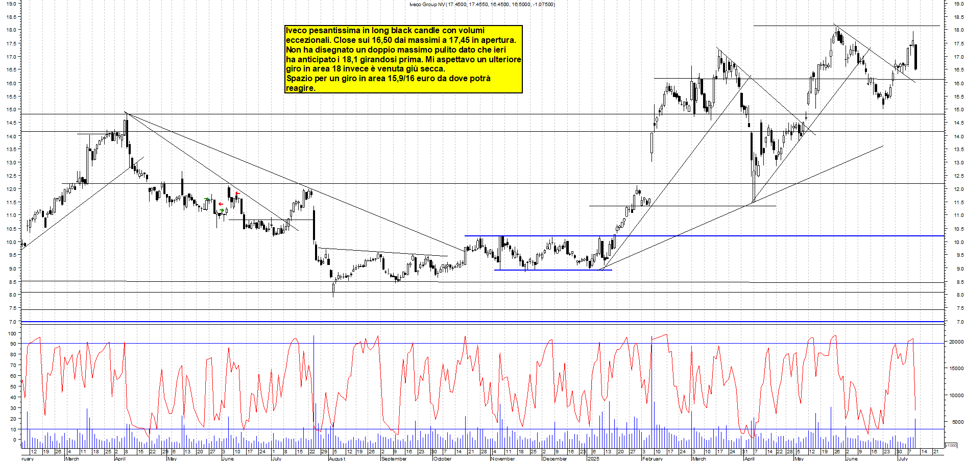 Azioni IVECO - Analisi tecnica 21:07 - 10 lug - Grafico Borsa Italiana con segnali real-time