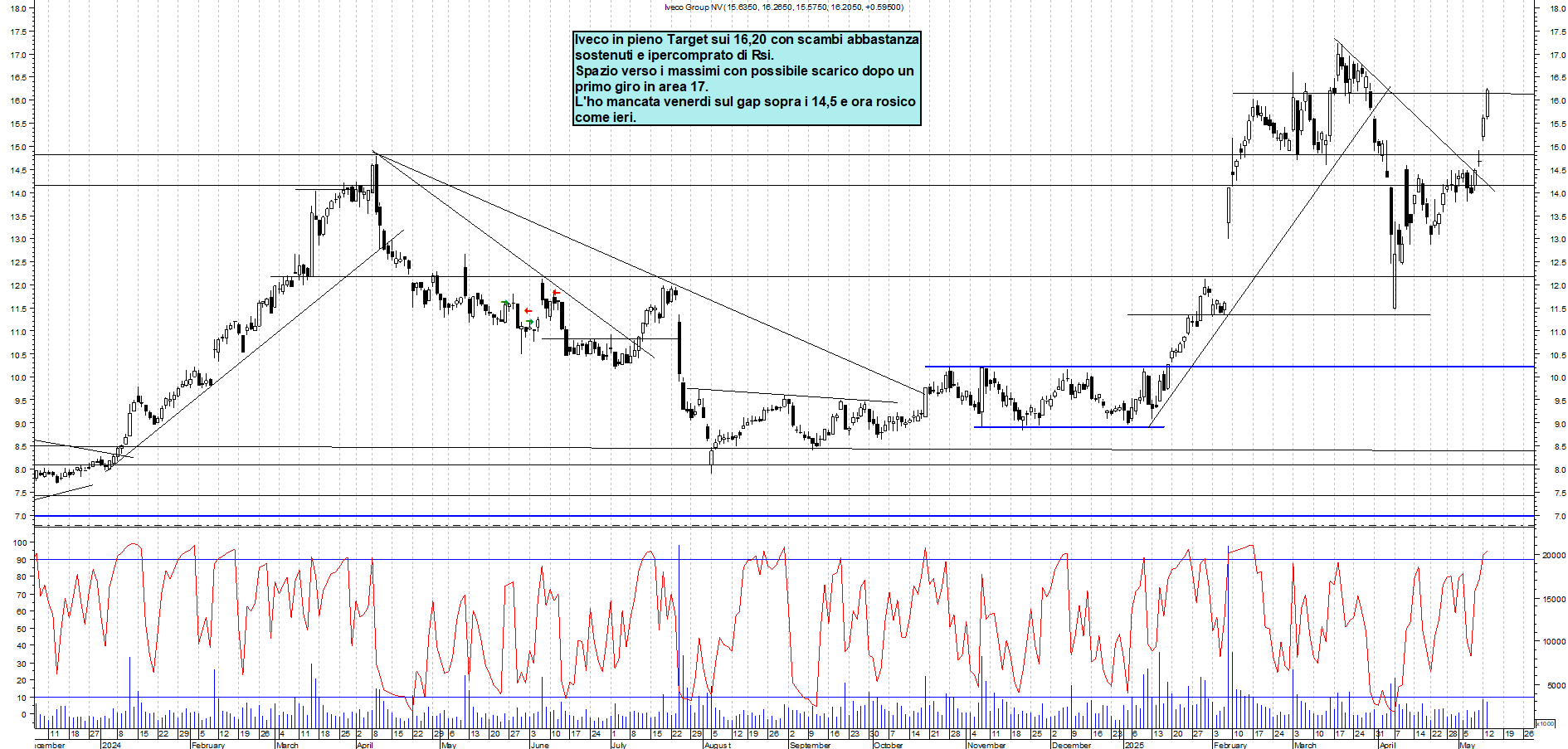 Azioni IVECO - Analisi tecnica 18:01 - 13 mag - Grafico Borsa Italiana con segnali real-time