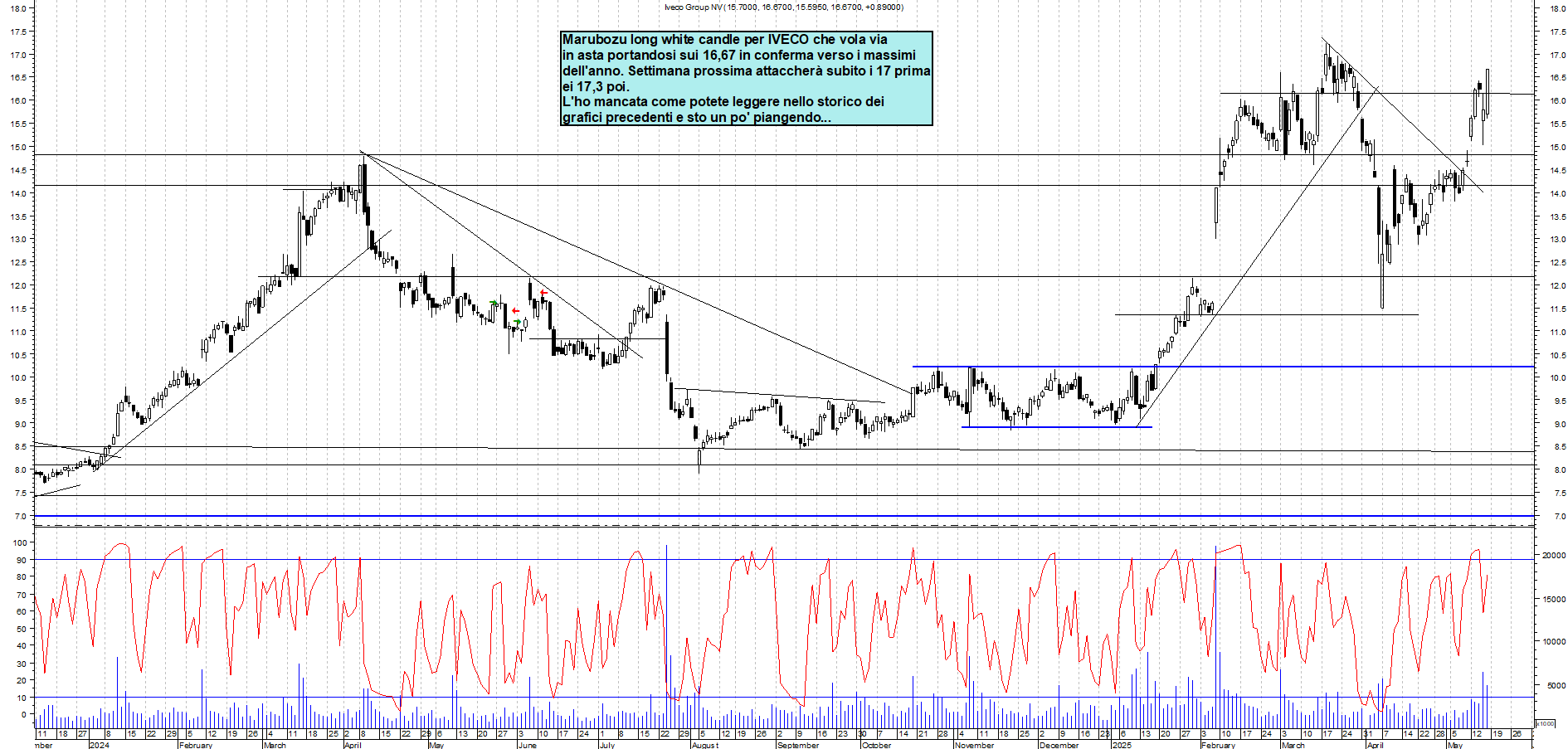 Azioni IVECO - Analisi tecnica 19:06 - 16 mag - Grafico Borsa Italiana con segnali real-time