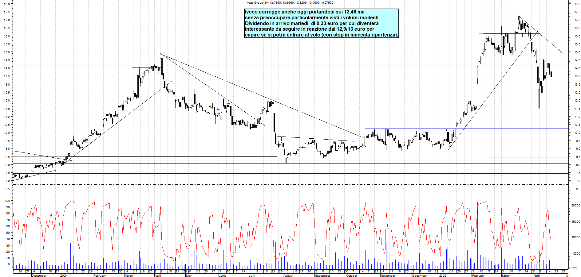 Azioni IVECO - Analisi tecnica 18:23 - 17 apr - Grafico Borsa Italiana con segnali real-time