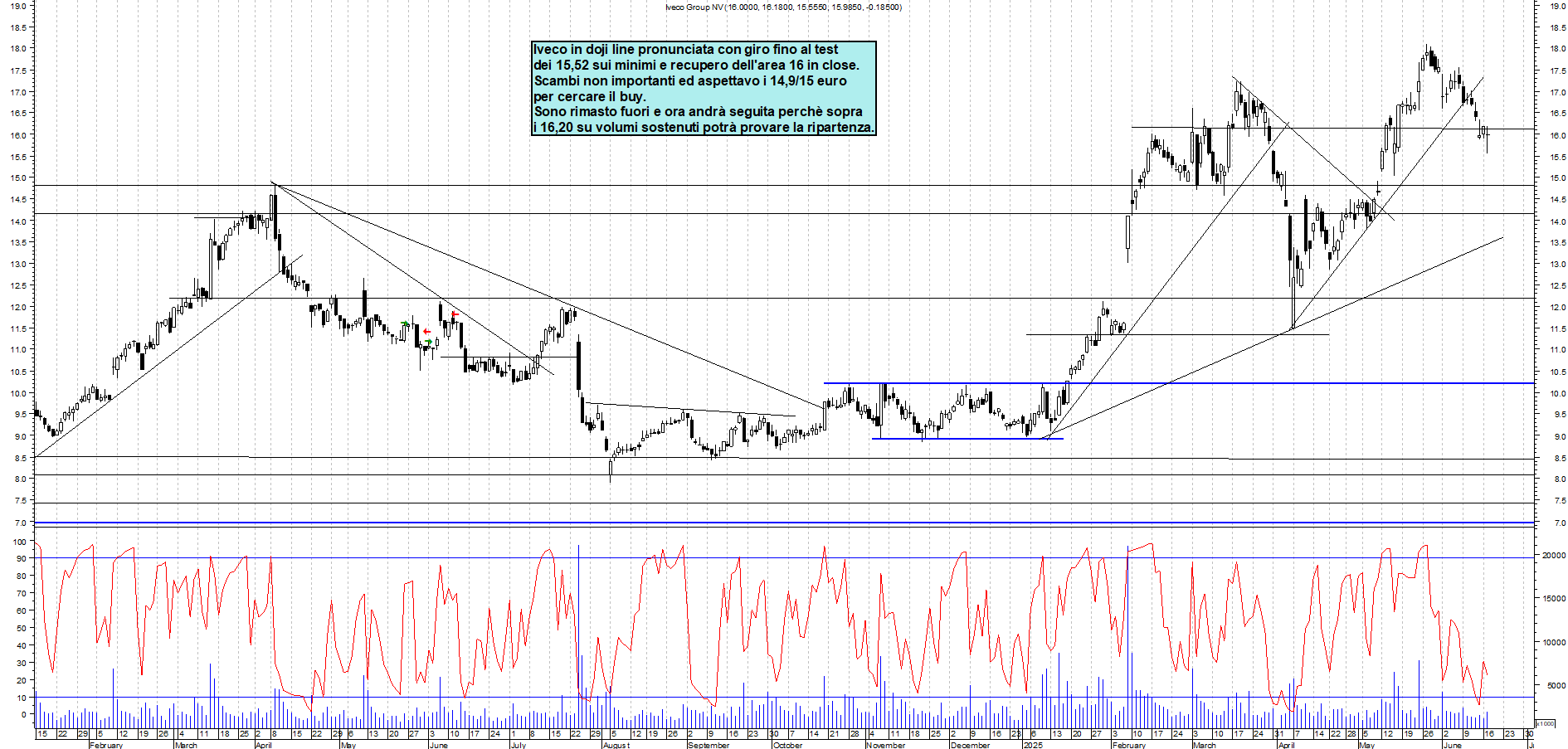 Azioni IVECO - Analisi tecnica 18:01 - 17 giu - Grafico Borsa Italiana con segnali real-time