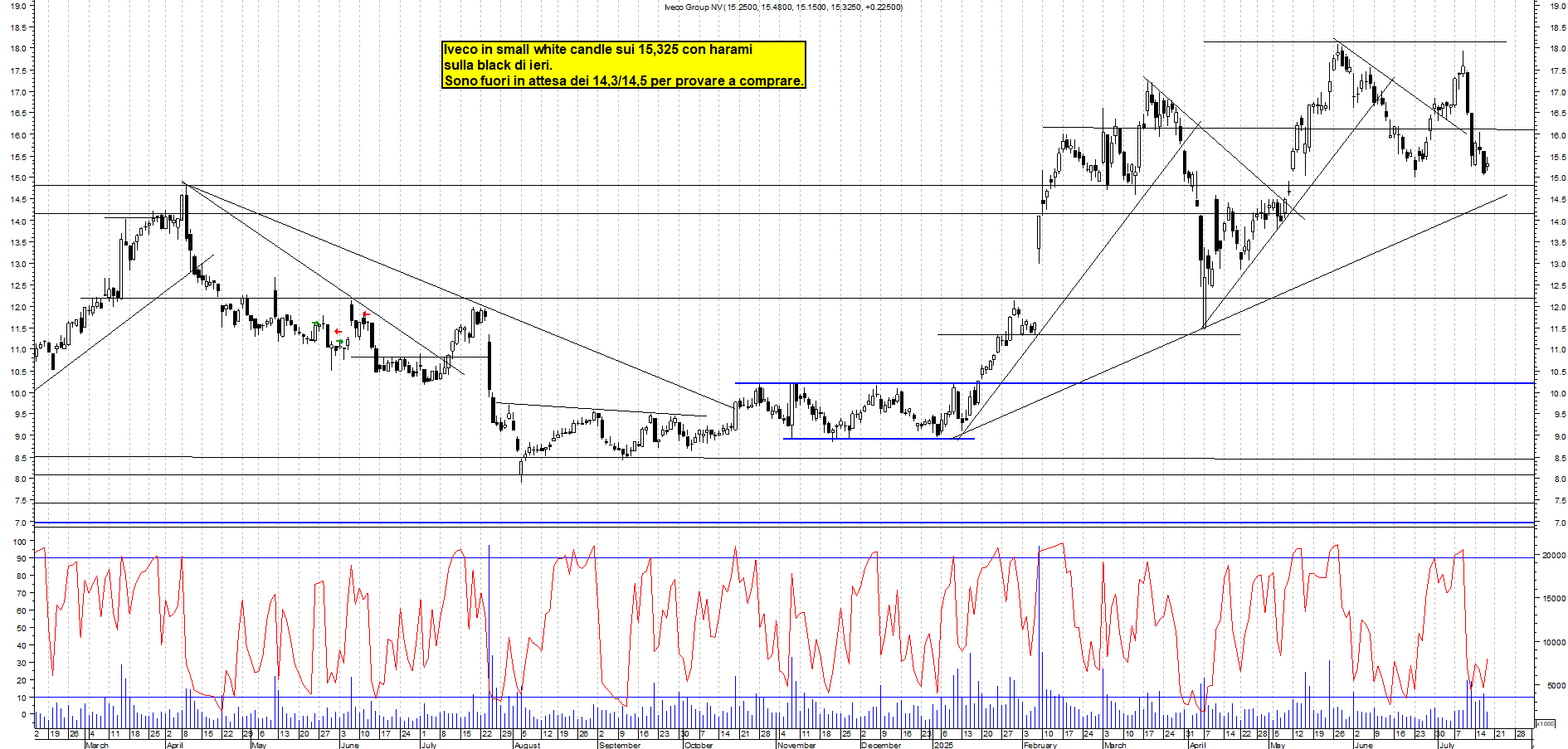 Azioni IVECO - Analisi tecnica 17:50 - 17 lug - Grafico Borsa Italiana con segnali real-time