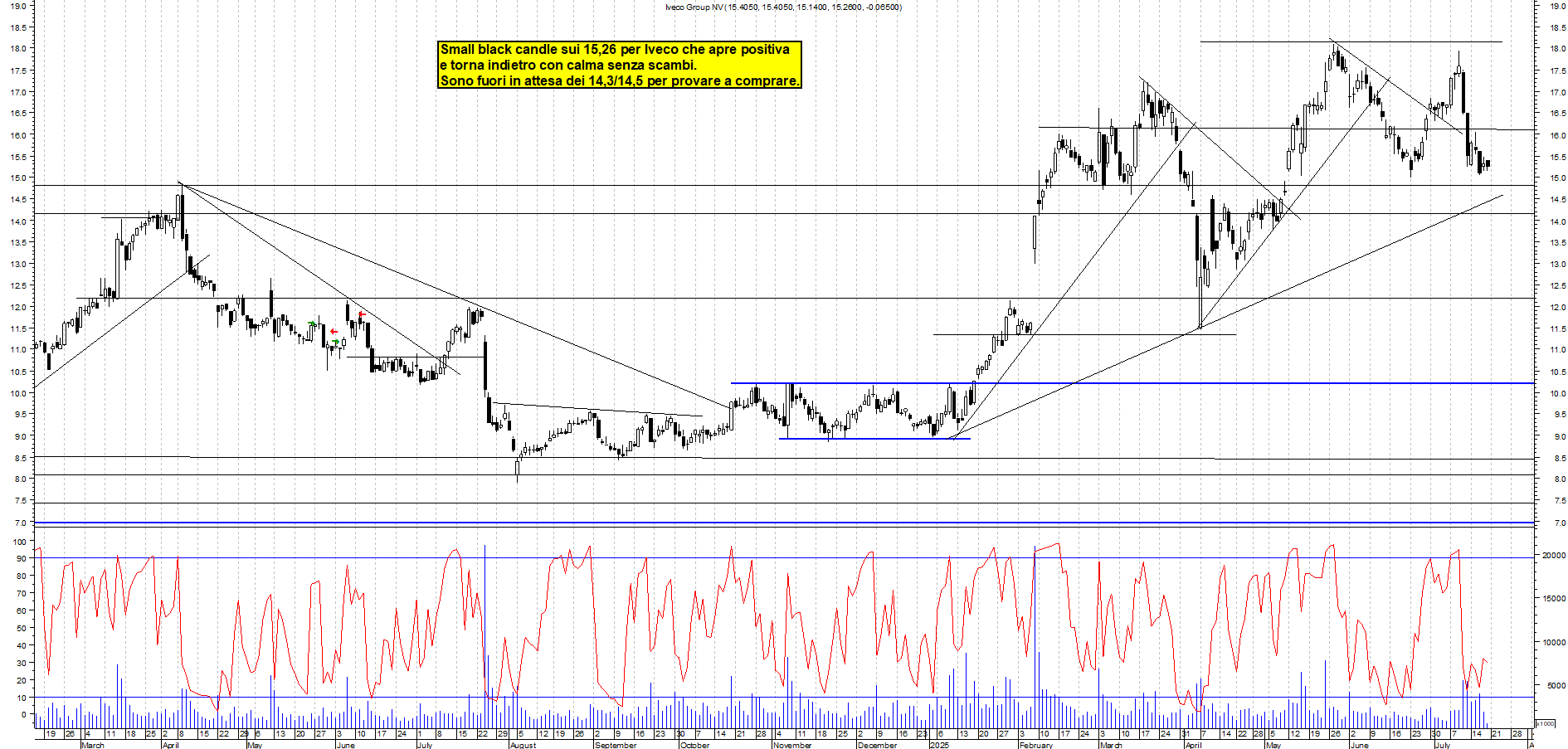 Azioni IVECO - Analisi tecnica 12:05 - 18 lug - Grafico Borsa Italiana con segnali real-time