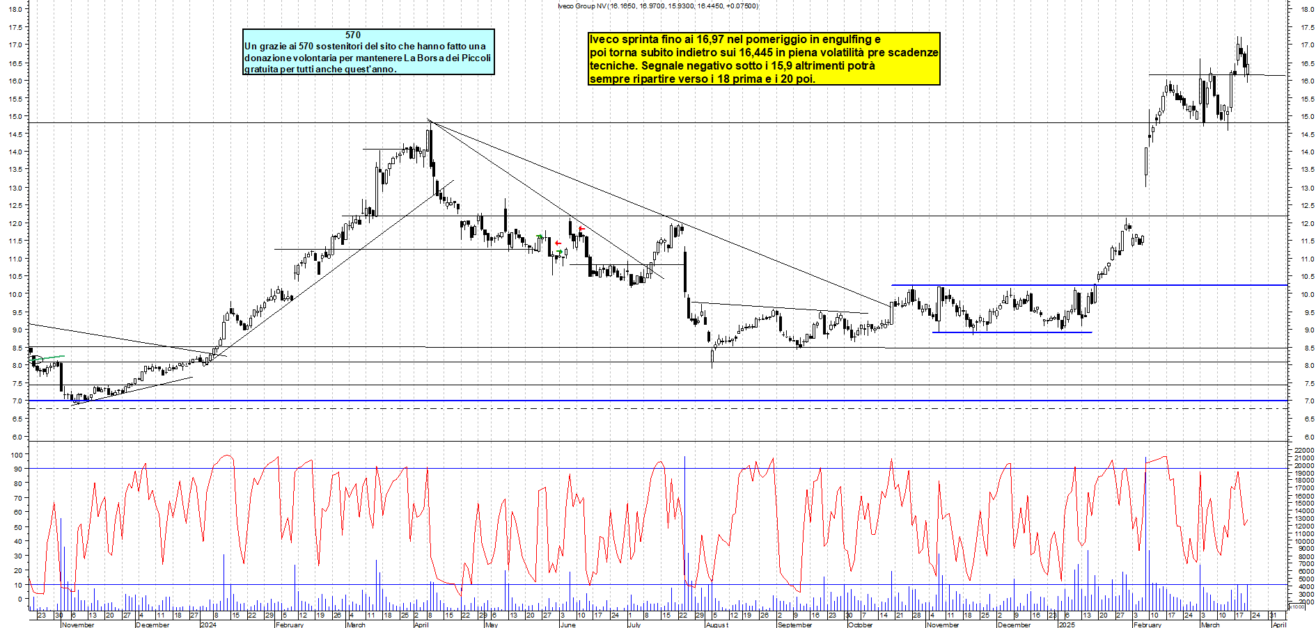 Esempio di grafico daily