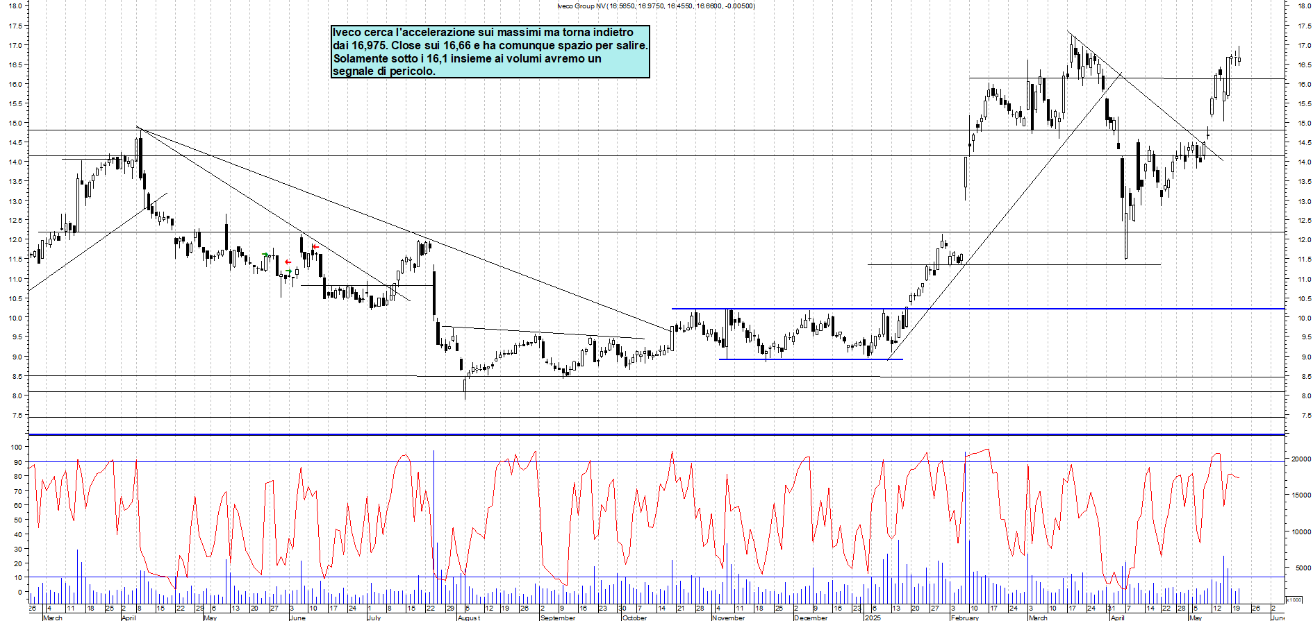 Azioni IVECO - Analisi tecnica 17:53 - 21 mag - Grafico Borsa Italiana con segnali real-time