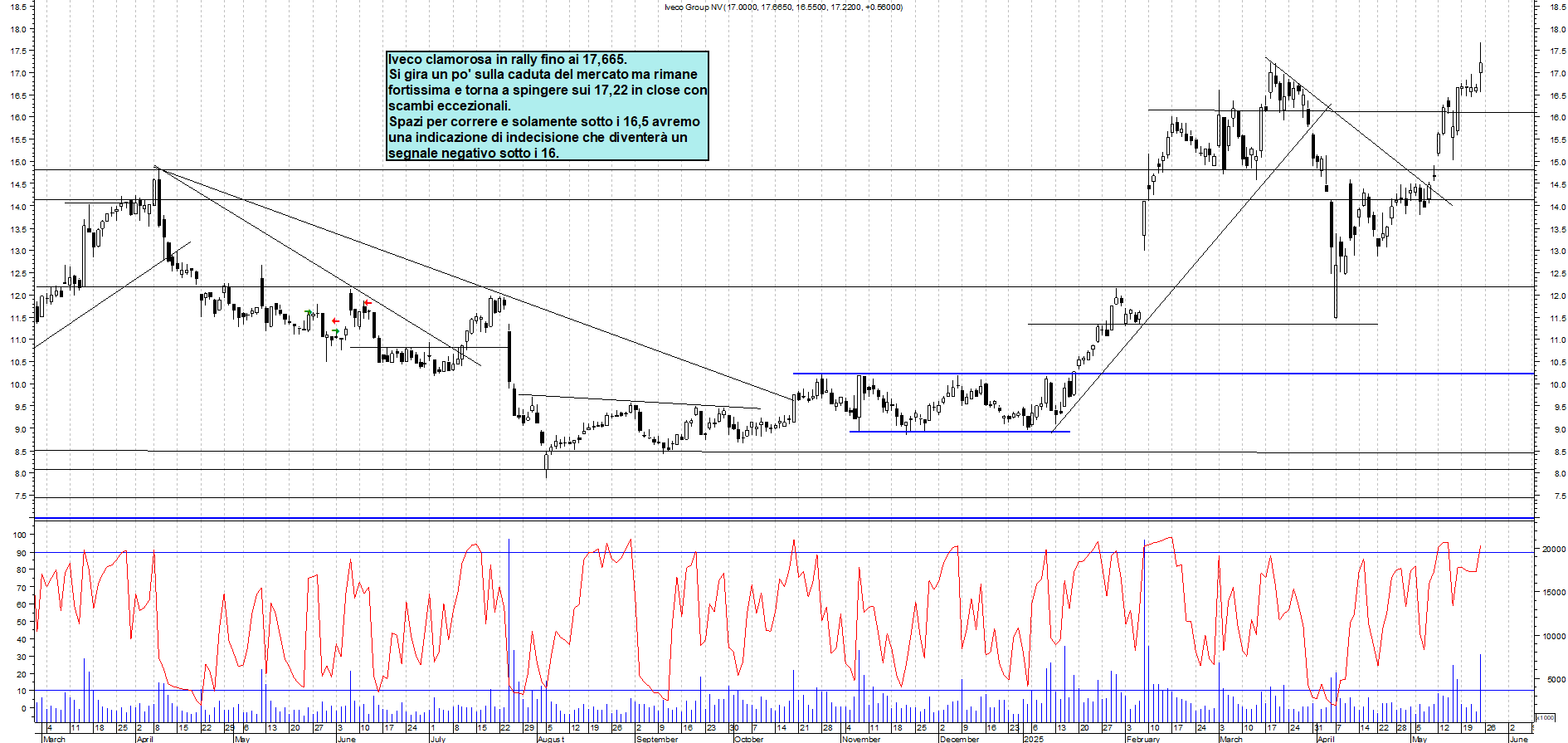 Azioni IVECO - Analisi tecnica 17:43 - 23 mag - Grafico Borsa Italiana con segnali real-time