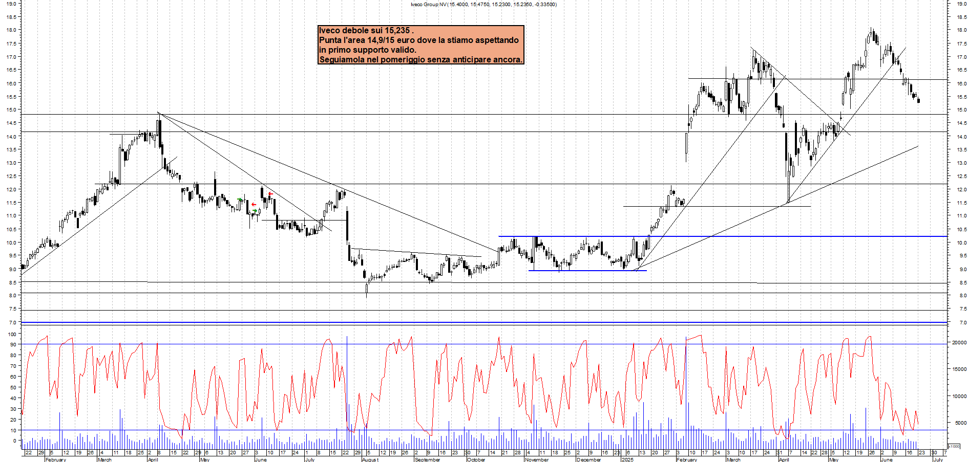 Azioni IVECO - Analisi tecnica 11:18 - 23 giu - Grafico Borsa Italiana con segnali real-time