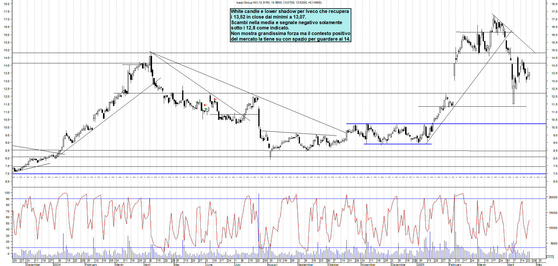 Azioni IVECO - Analisi tecnica 18:22 - 24 apr - Grafico Borsa Italiana con segnali real-time