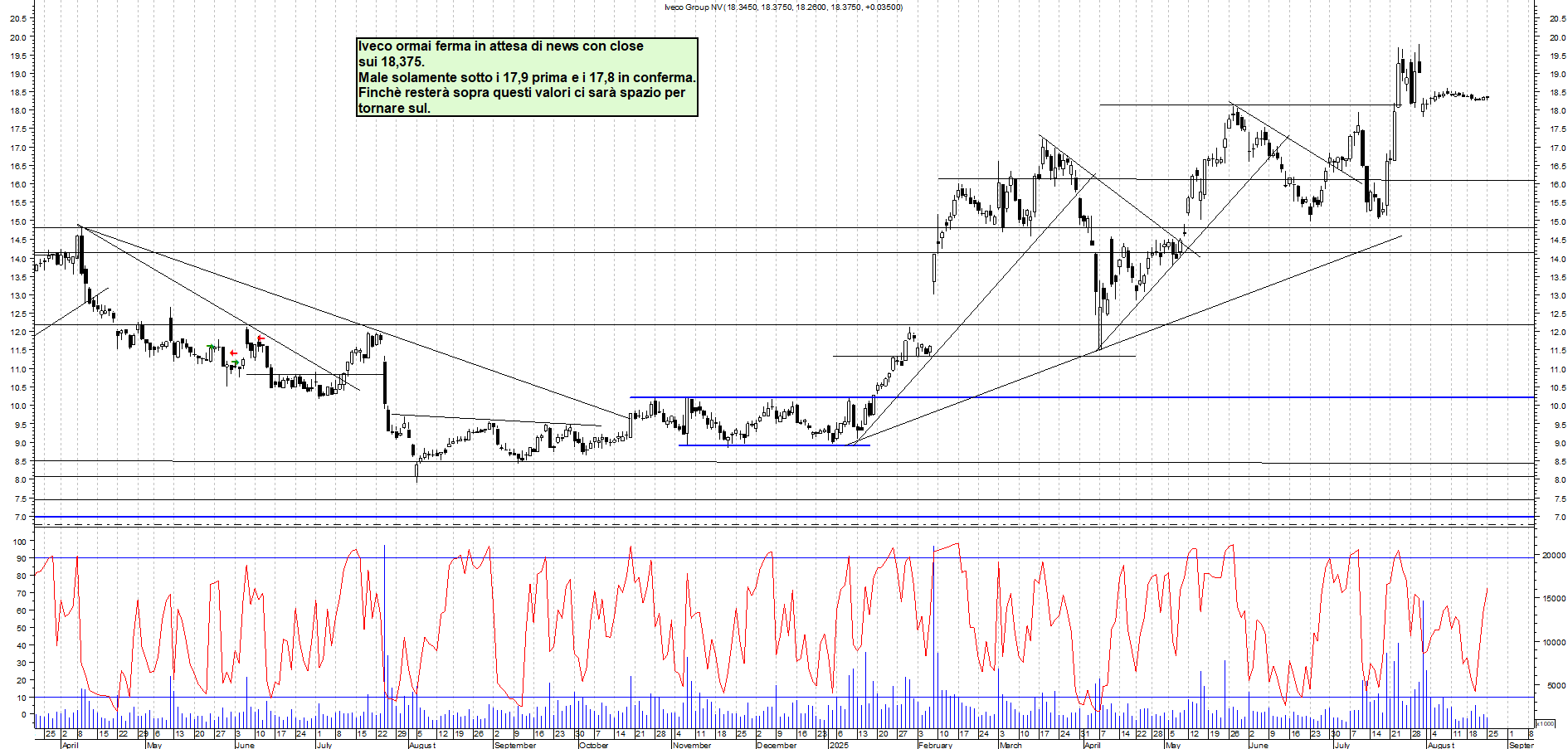 Azioni IVECO - Analisi tecnica 18:00 - 25 ago - Grafico Borsa Italiana con segnali real-time
