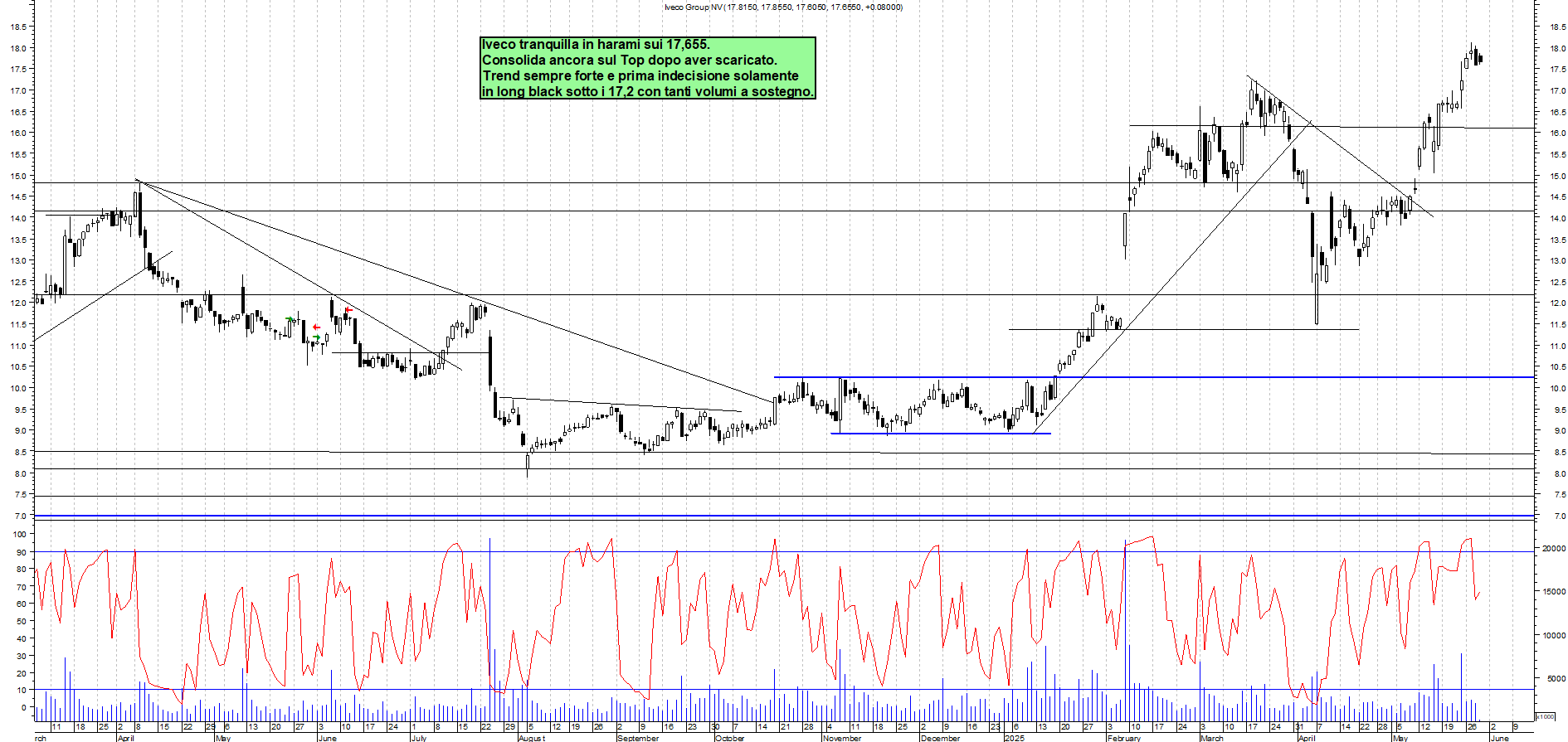 Azioni IVECO - Analisi tecnica 11:35 - 29 mag - Grafico Borsa Italiana con segnali real-time
