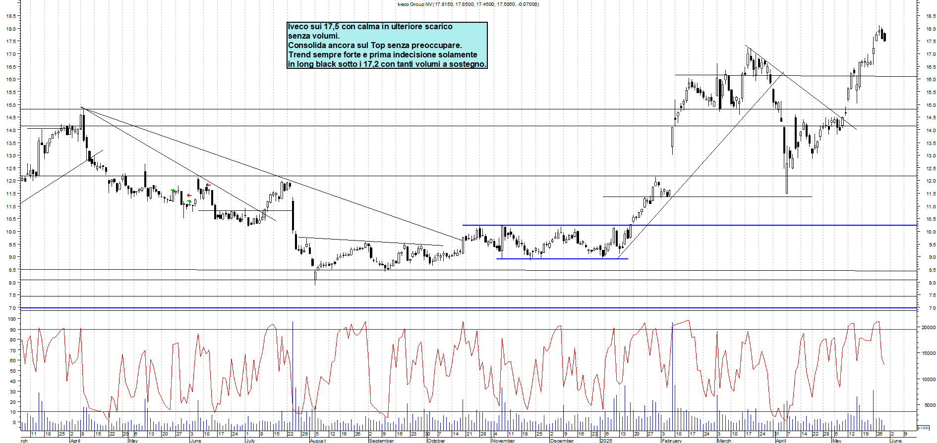 Azioni IVECO - Analisi tecnica 18:37 - 29 mag - Grafico Borsa Italiana con segnali real-time