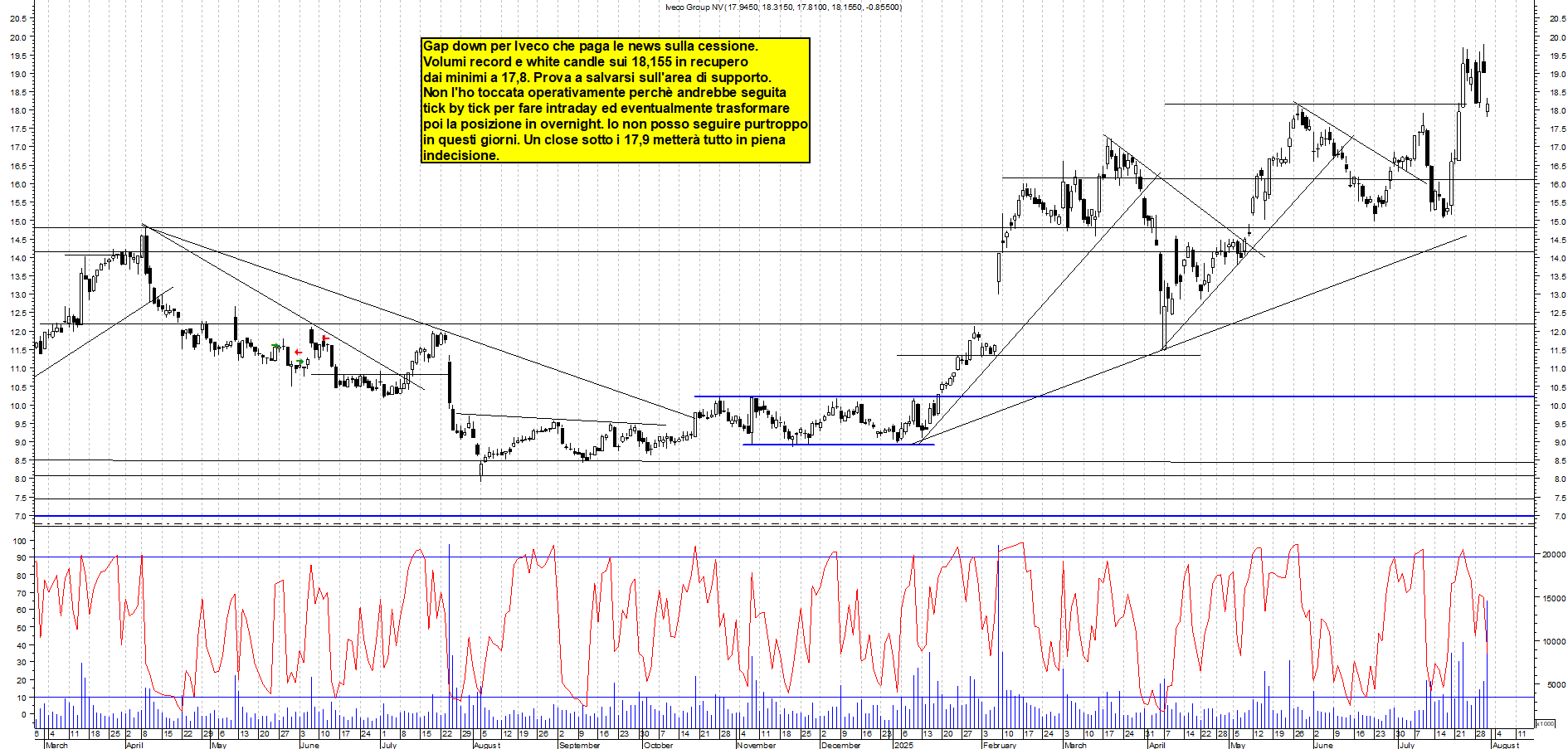 Azioni IVECO - Analisi tecnica 18:19 - 31 lug - Grafico Borsa Italiana con segnali real-time