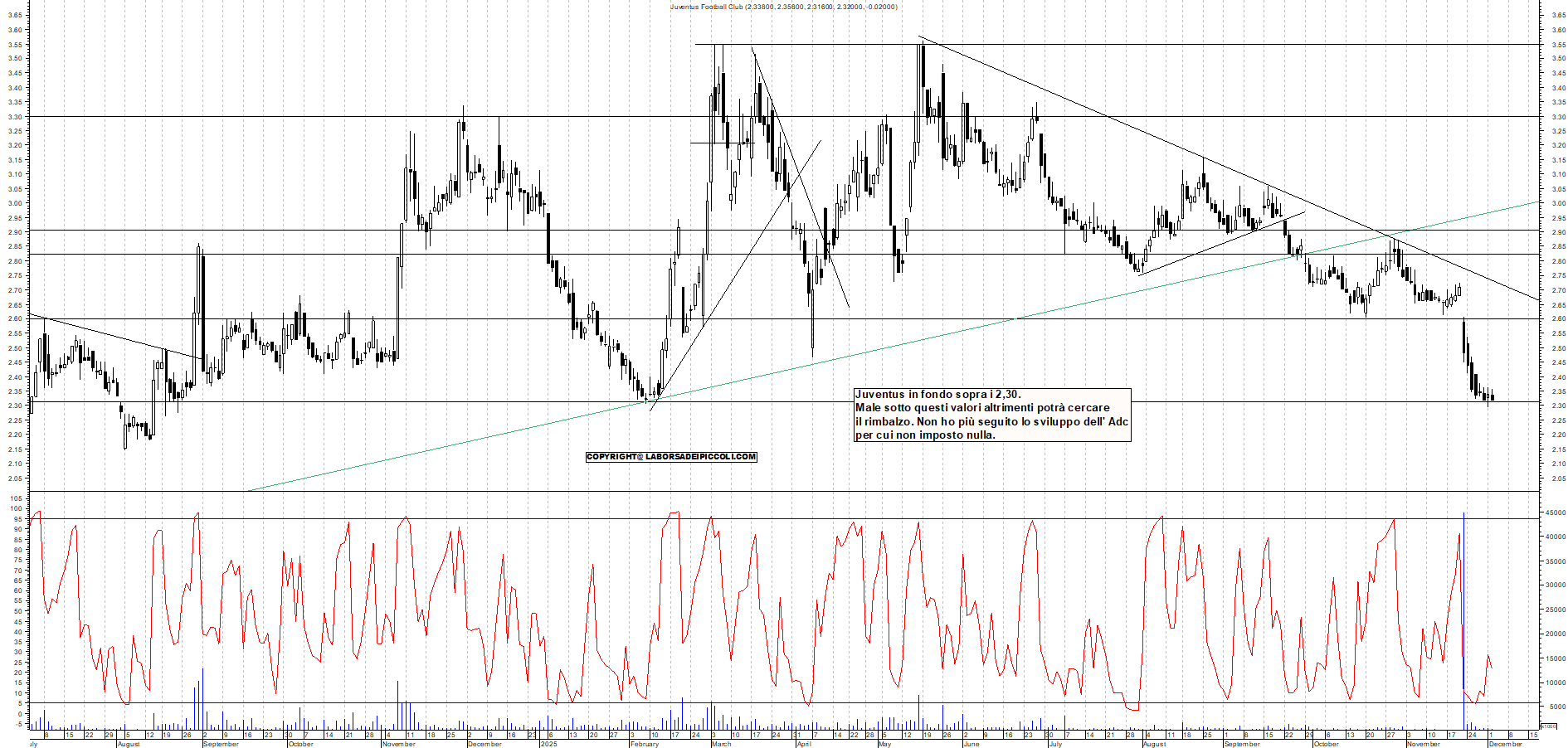 Grafico JUVENTUS - 02/12/2025, 17:45