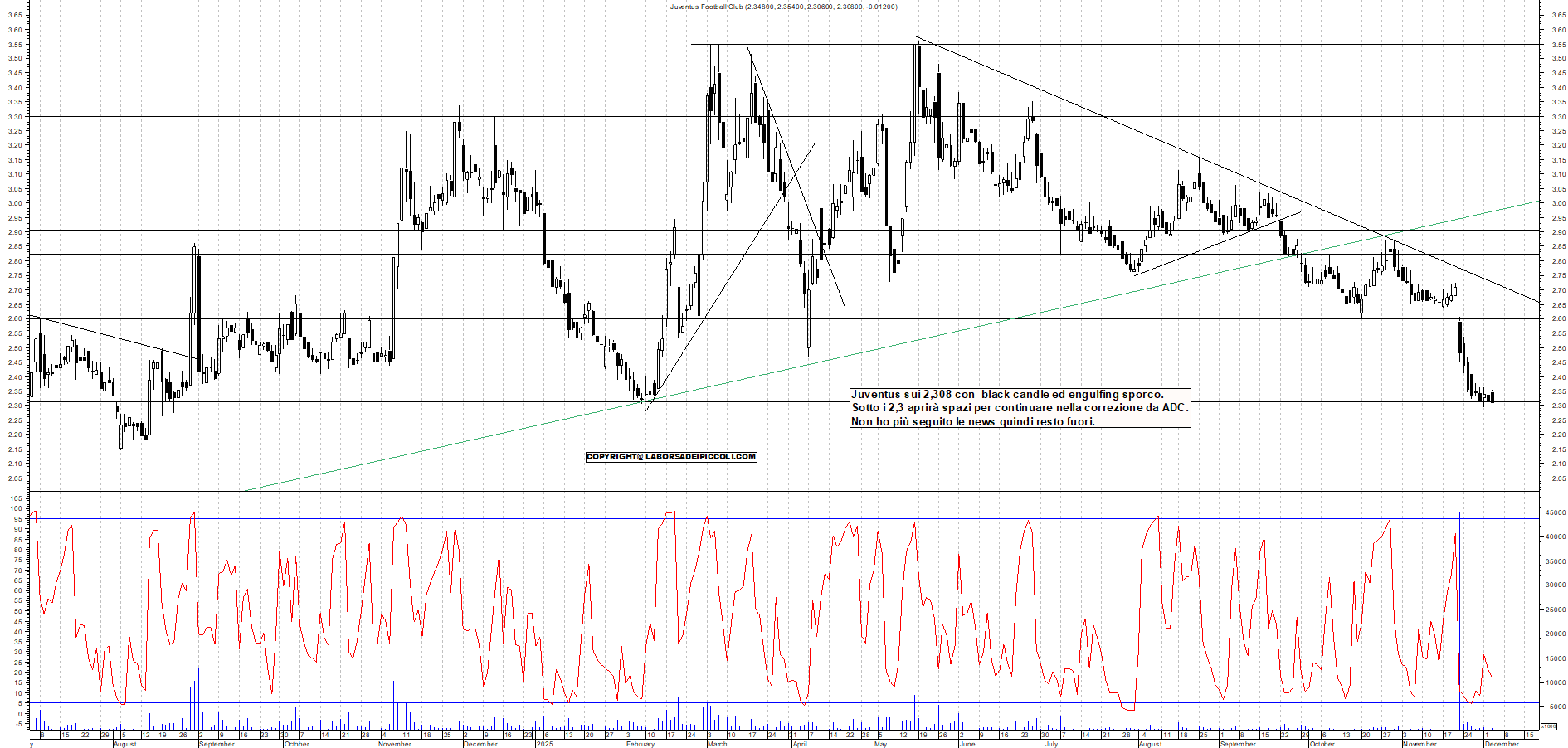 Grafico JUVENTUS - 03/12/2025, 18:54