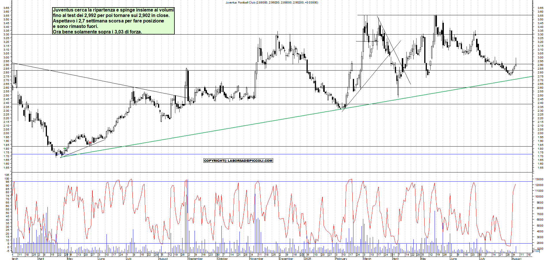 Azioni JUVENTUS - Analisi tecnica 18:01 - 6 ago - Grafico Borsa Italiana con segnali real-time