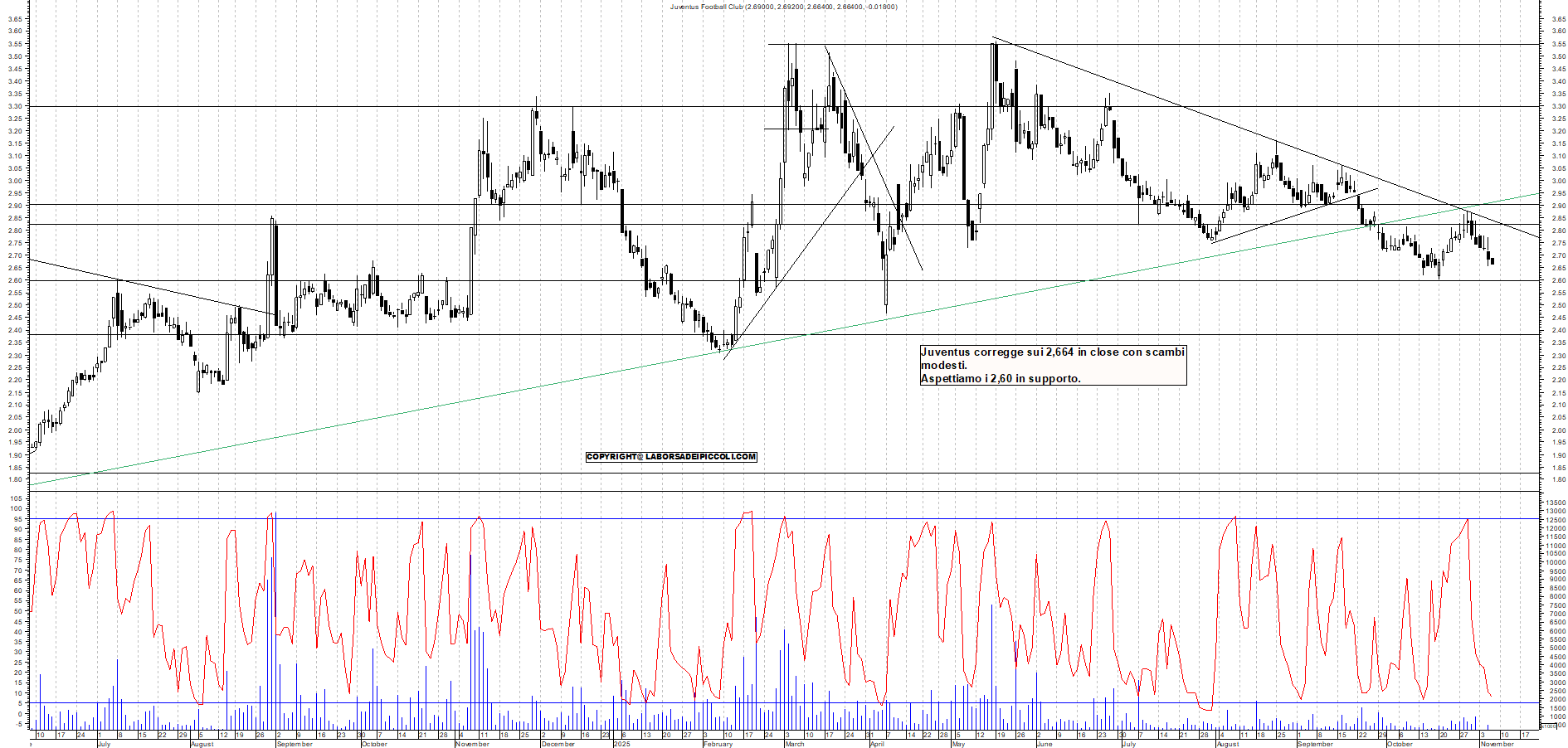 Azioni JUVENTUS - Analisi tecnica 17:51 - 6 nov - Grafico Borsa Italiana con segnali real-time