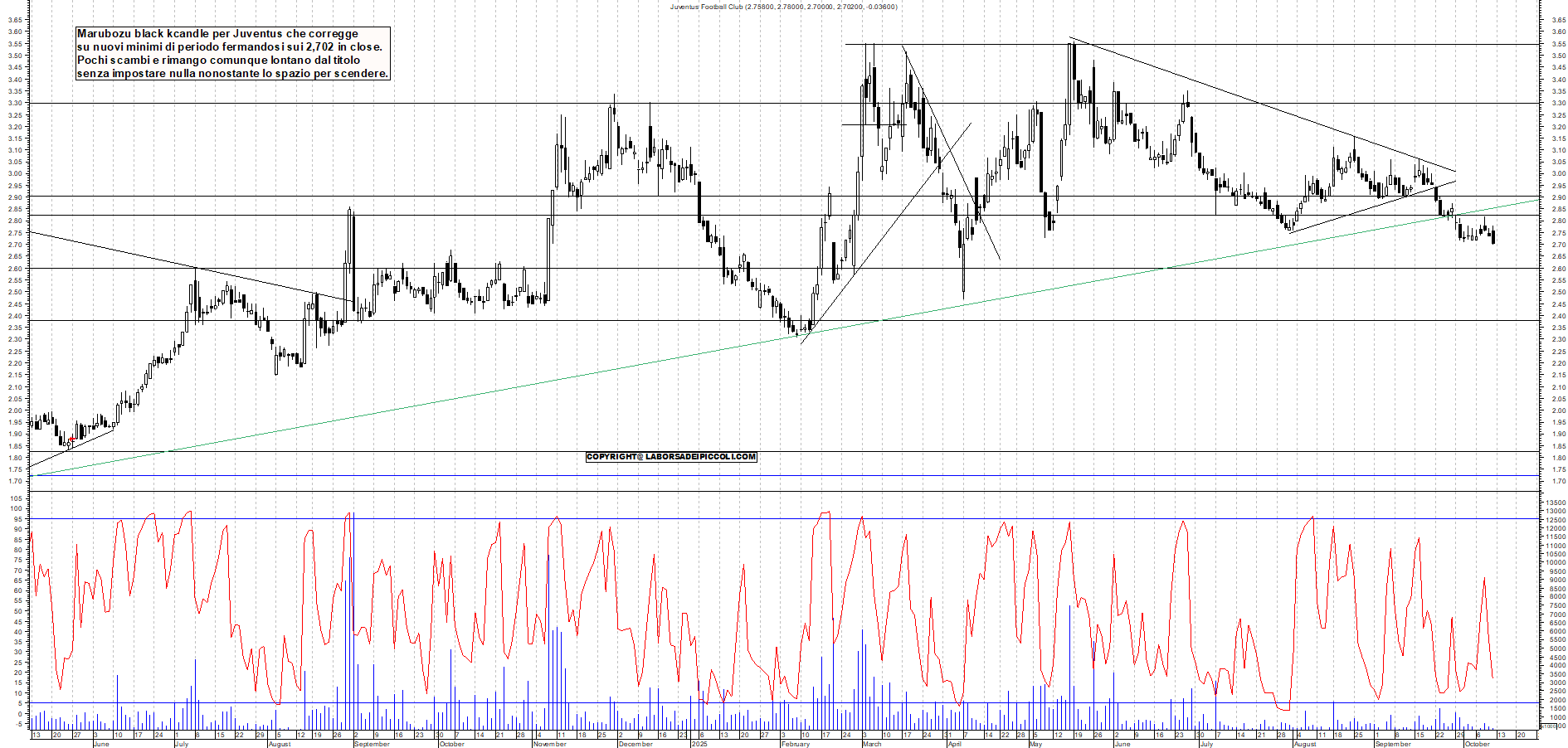 Grafico JUVENTUS - 10/10/2025, 18:01