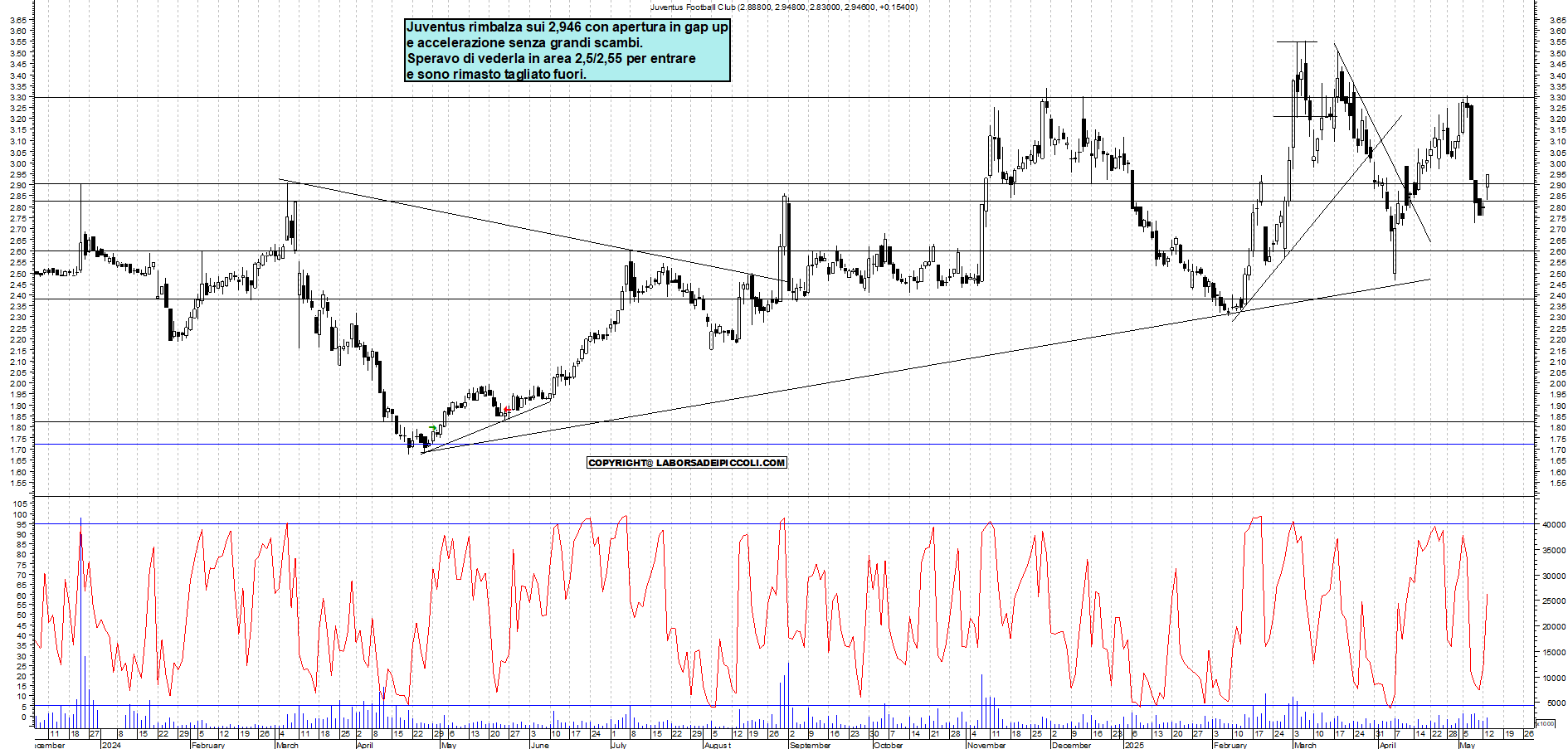 Azioni JUVENTUS - Analisi tecnica 17:59 - 13 mag - Grafico Borsa Italiana con segnali real-time
