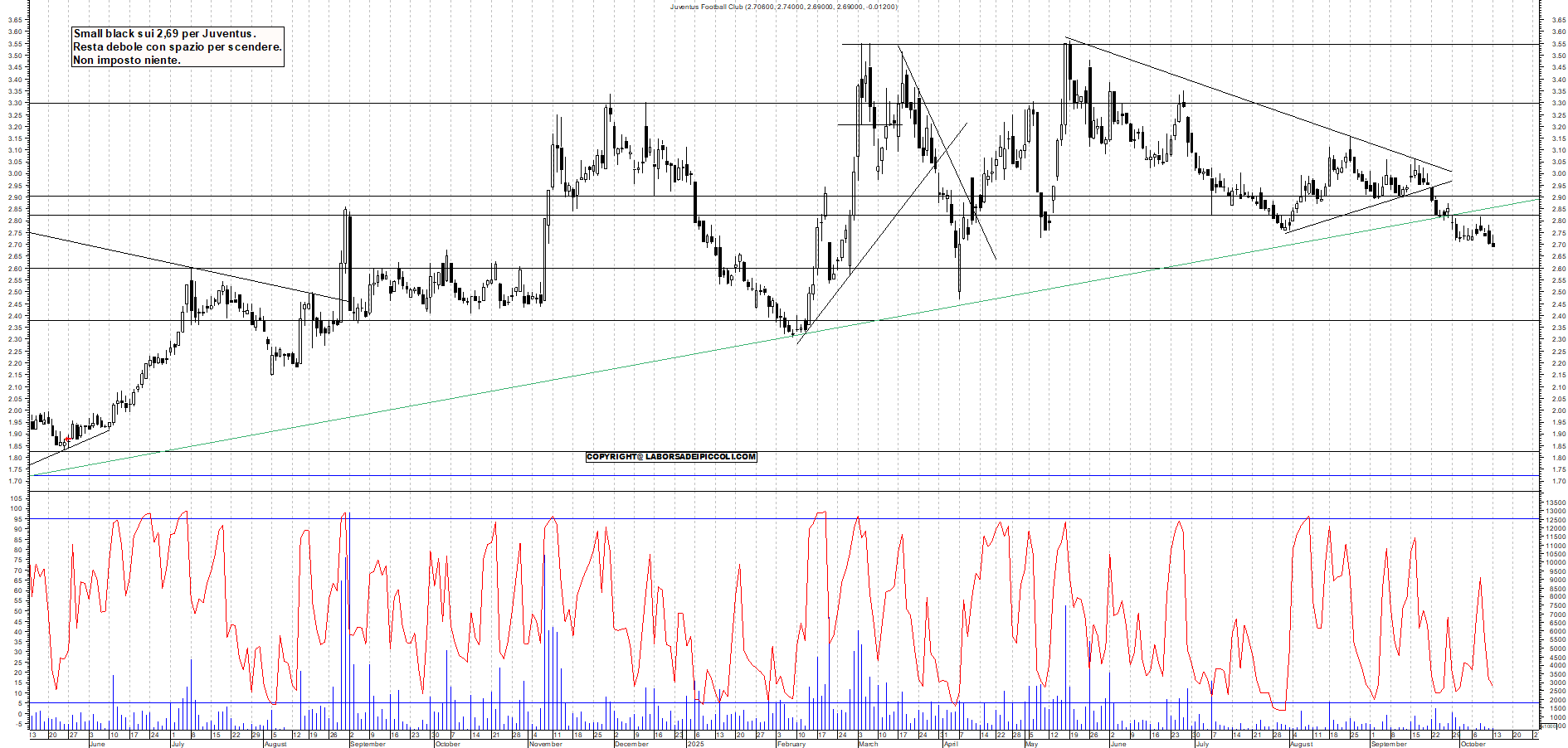 Grafico JUVENTUS - 13/10/2025, 18:06