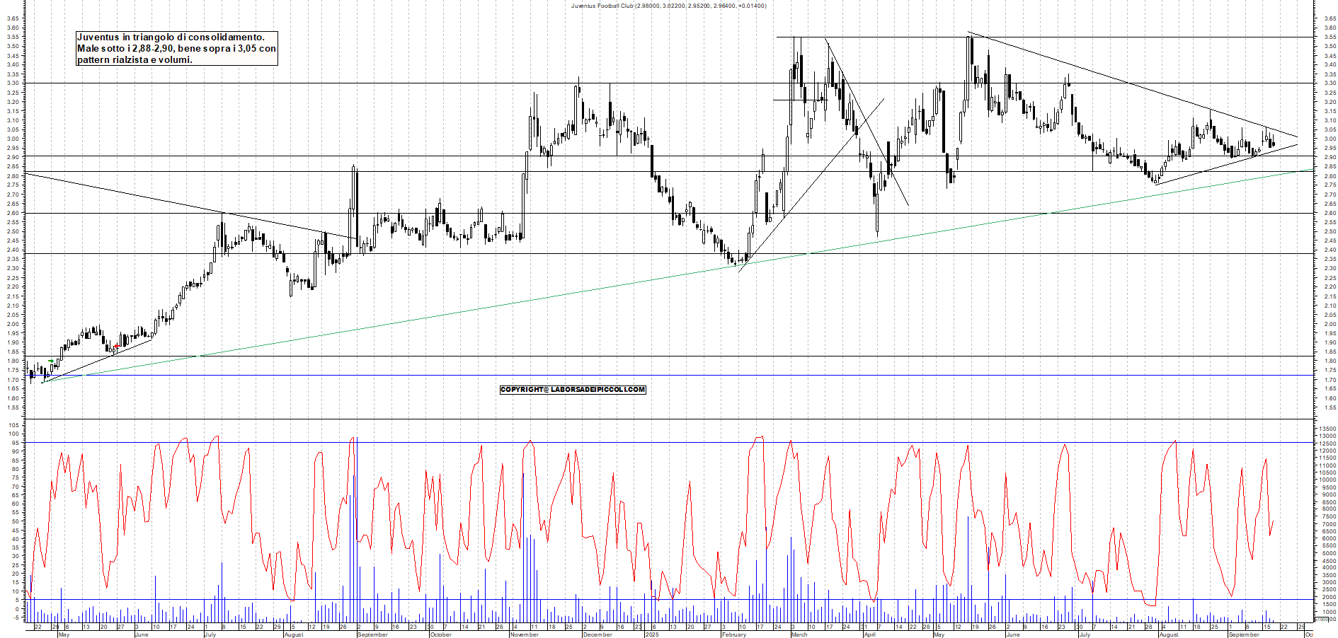 Grafico JUVENTUS - 18/09/2025, 17:43