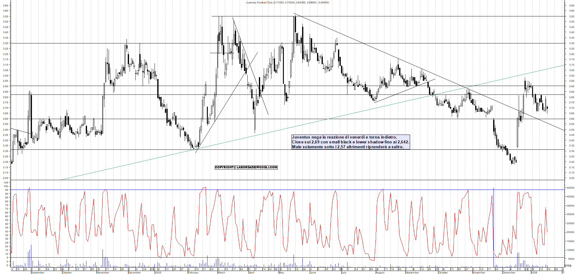 Azioni JUVENTUS - Analisi tecnica 17:55 - 19 gen - Grafico Borsa Italiana con segnali real-time