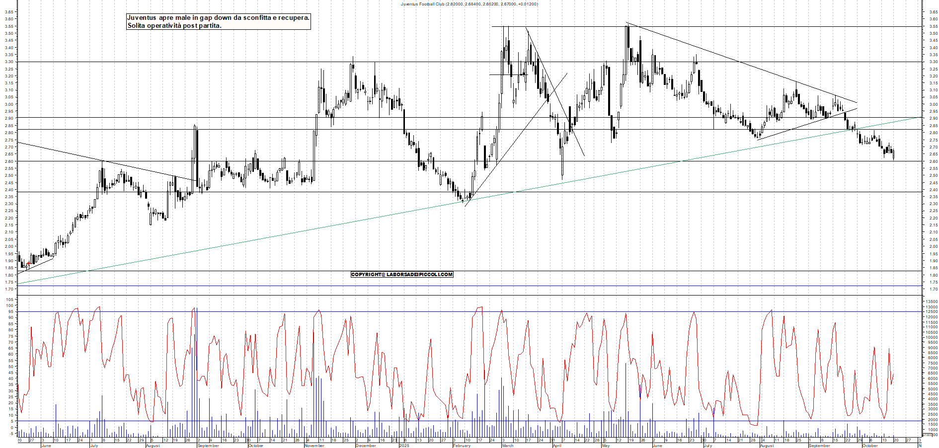 Grafico JUVENTUS - 20/10/2025, 18:20