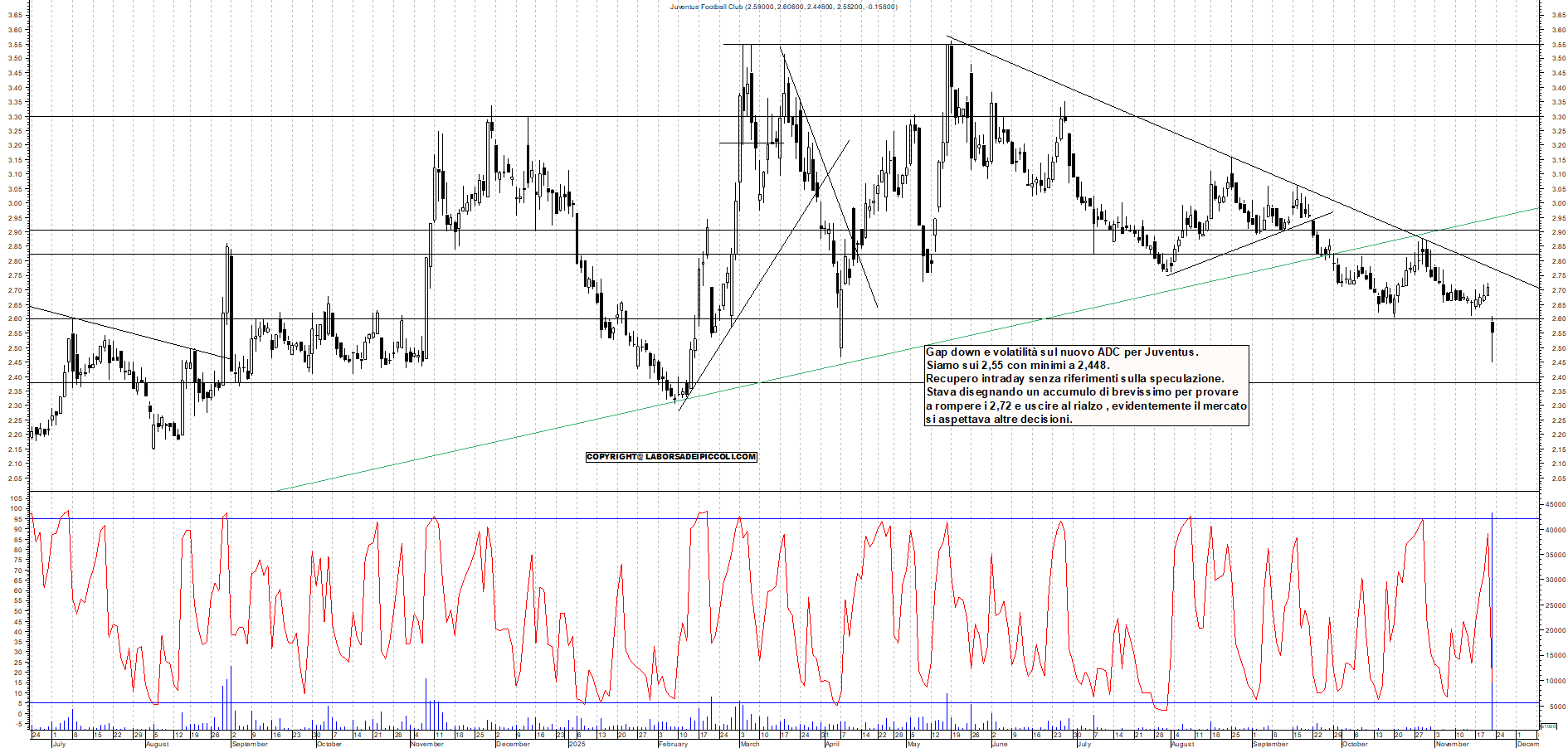 Grafico JUVENTUS - 21/11/2025, 12:13