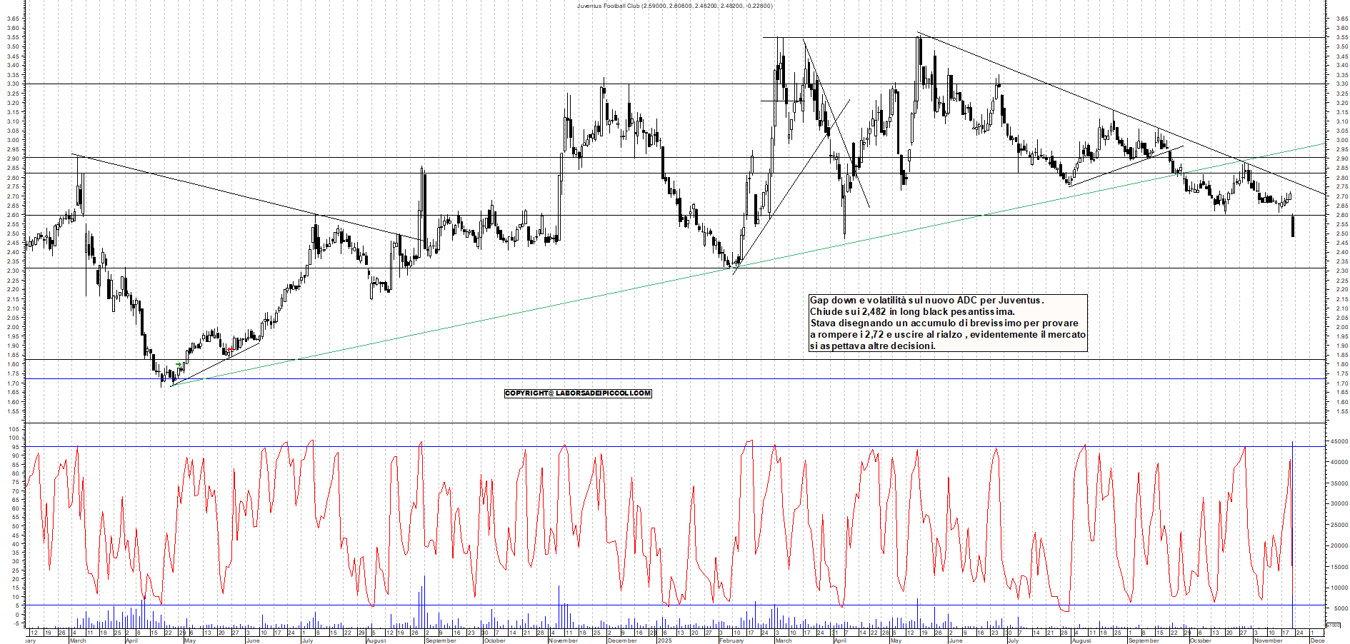 Grafico JUVENTUS - 21/11/2025, 18:44