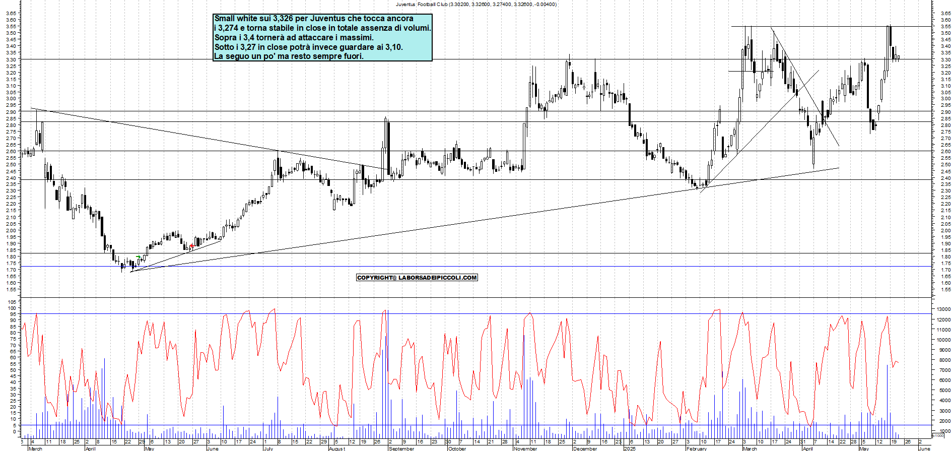 Azioni JUVENTUS - Analisi tecnica 17:46 - 22 mag - Grafico Borsa Italiana con segnali real-time