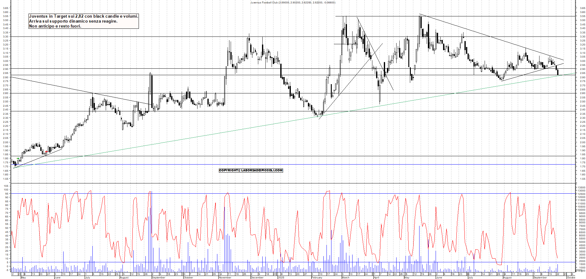 Grafico JUVENTUS - 23/09/2025, 17:50