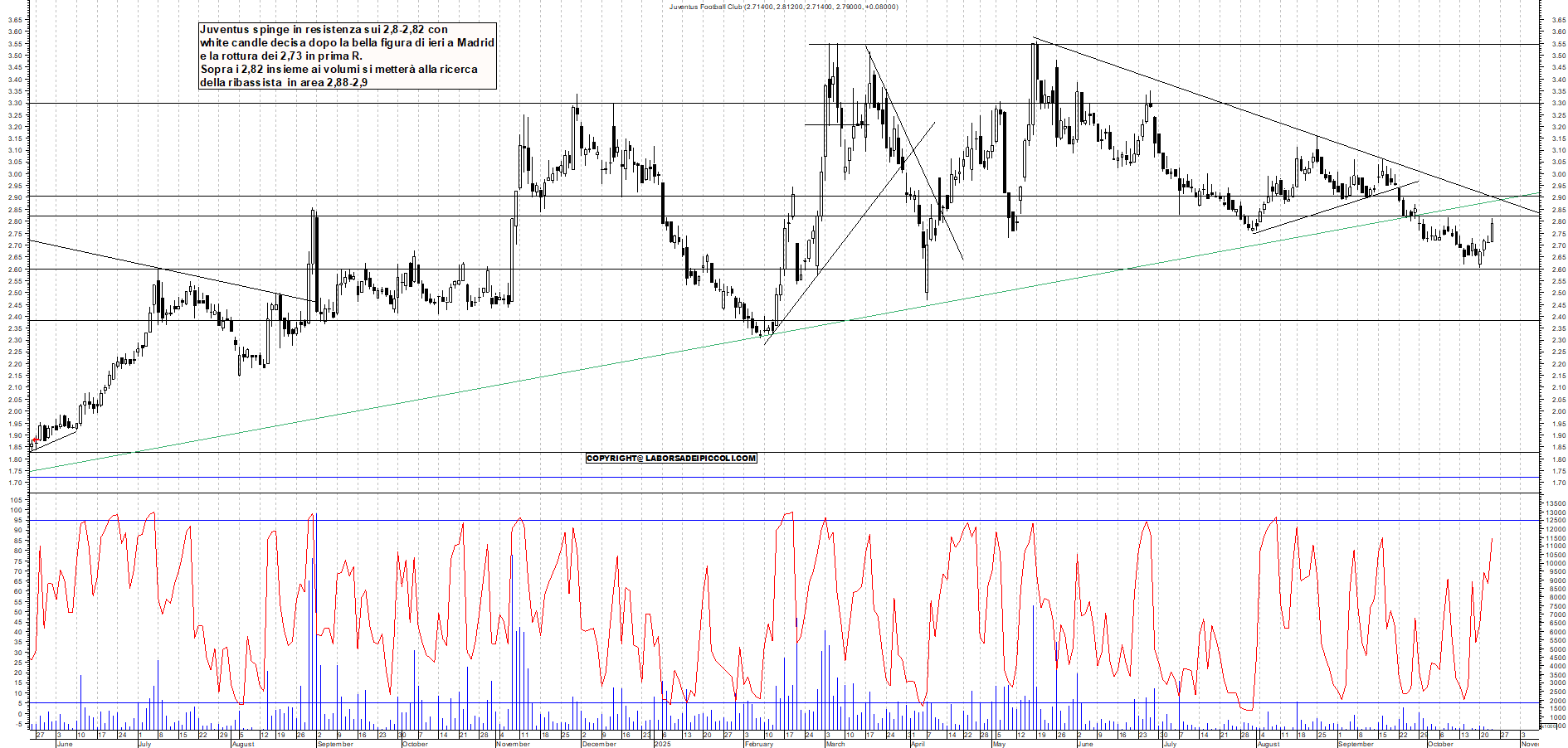 Grafico JUVENTUS - 23/10/2025, 12:15