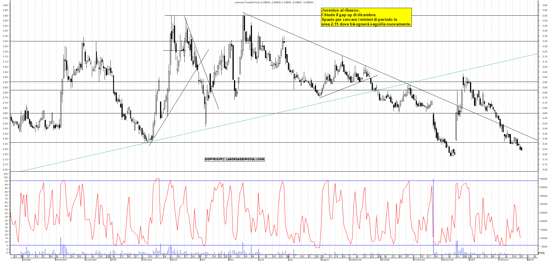 Azioni JUVENTUS - Analisi tecnica 18:06 - 24 feb - Grafico Borsa Italiana con segnali real-time