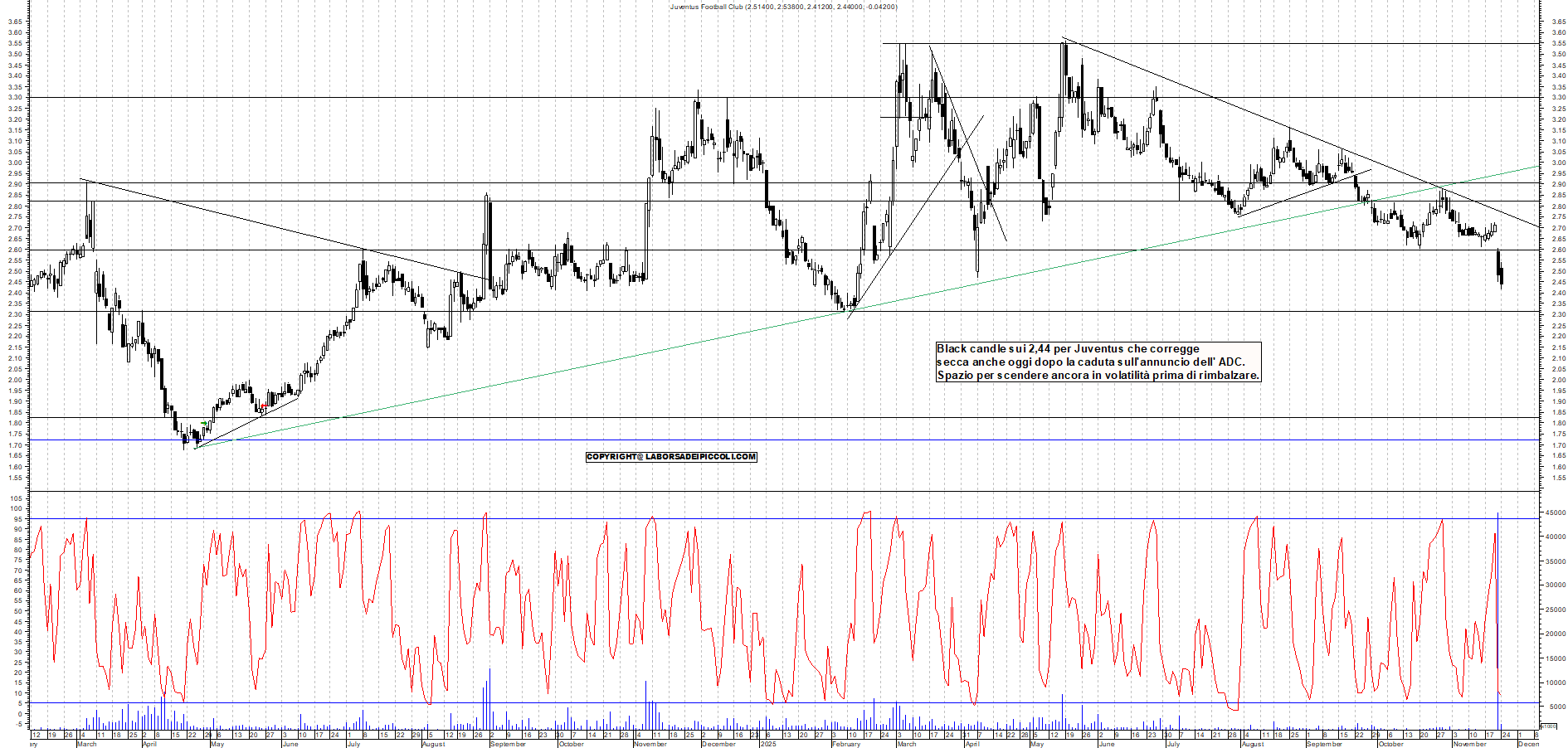 Grafico JUVENTUS - 24/11/2025, 18:44