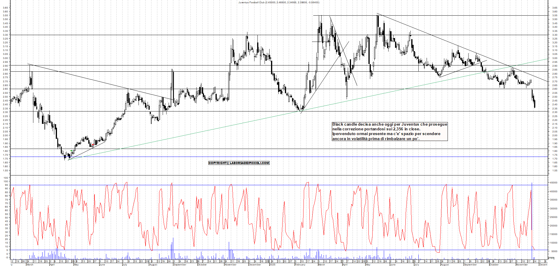 Grafico JUVENTUS - 25/11/2025, 17:59