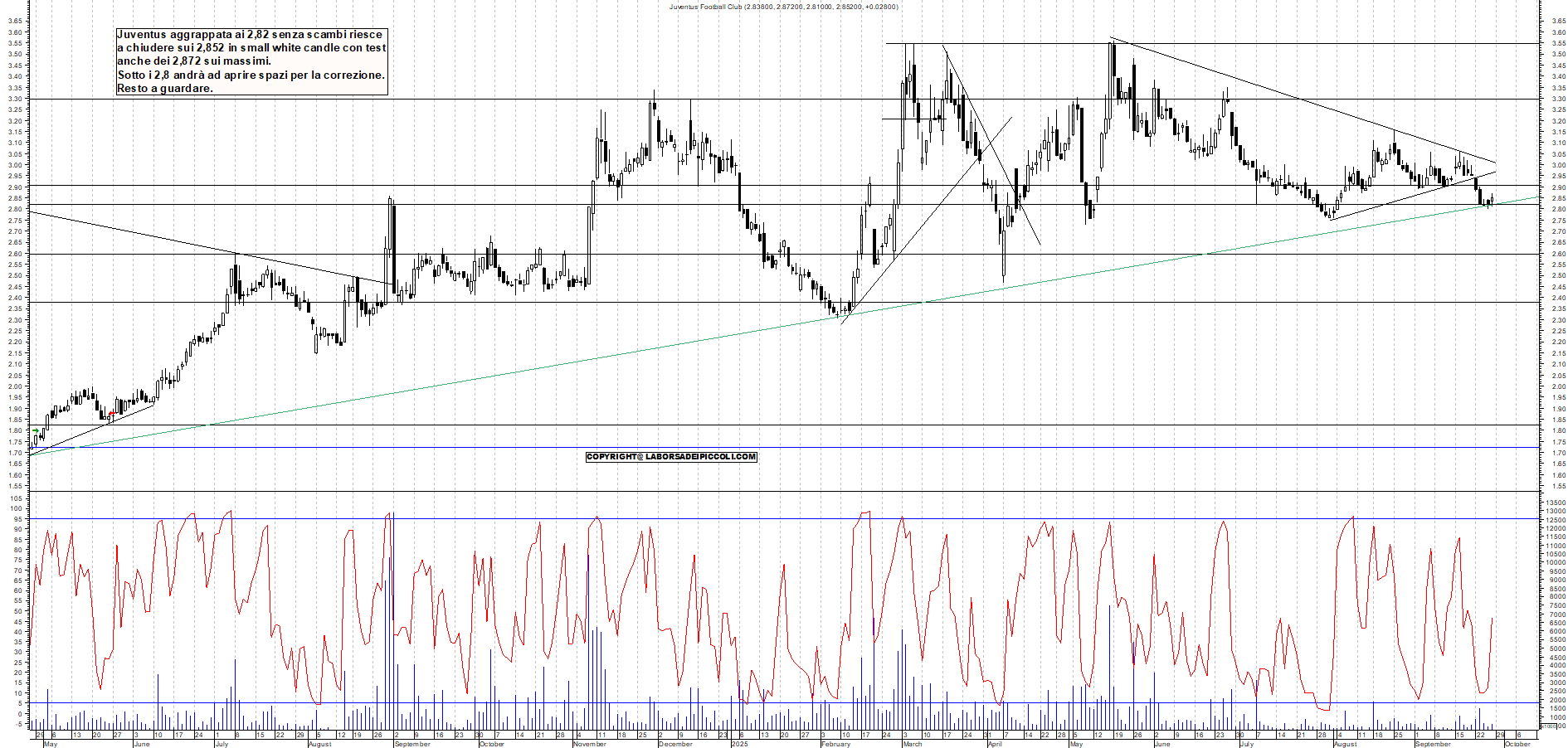 Grafico JUVENTUS - 26/09/2025, 17:49