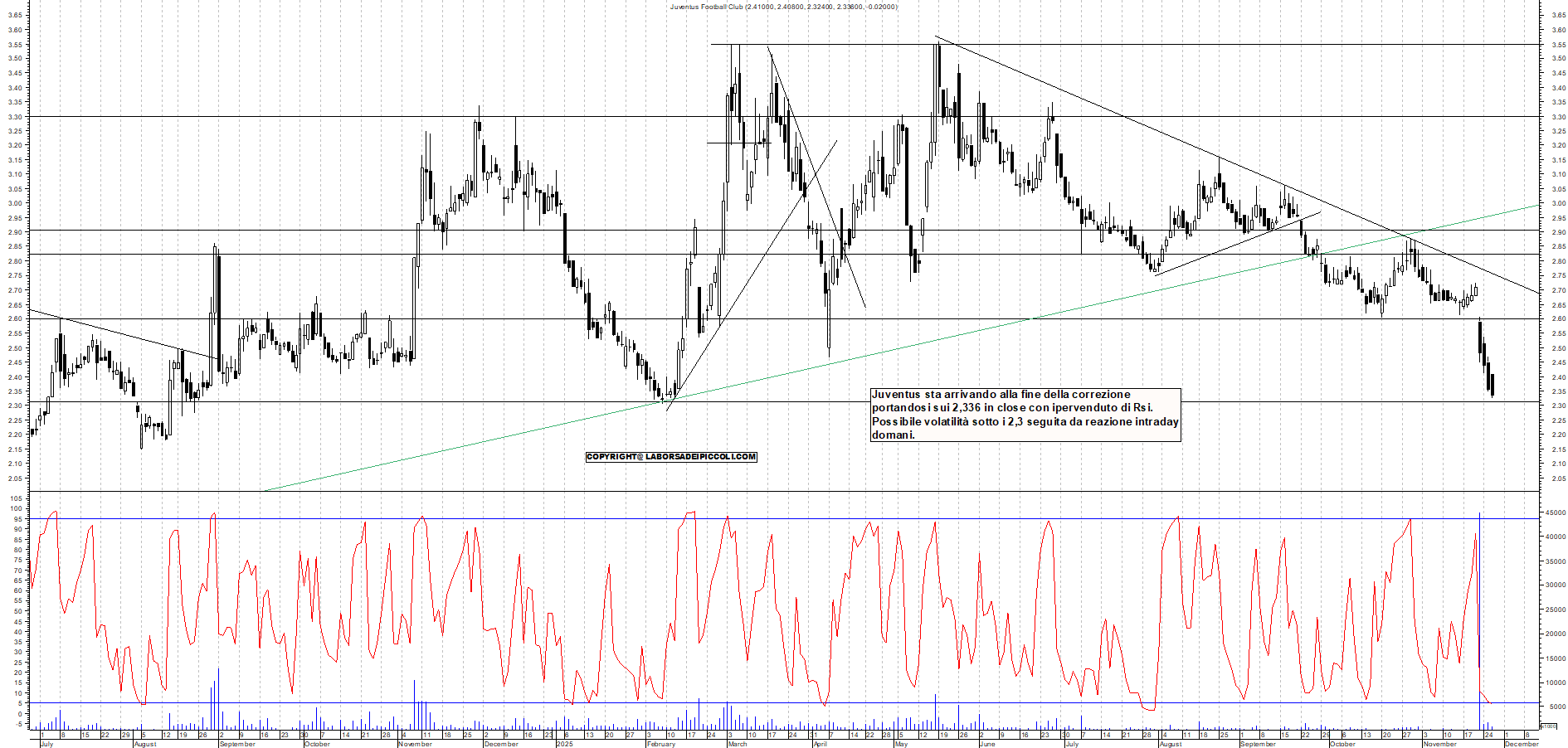 Grafico JUVENTUS - 26/11/2025, 19:12