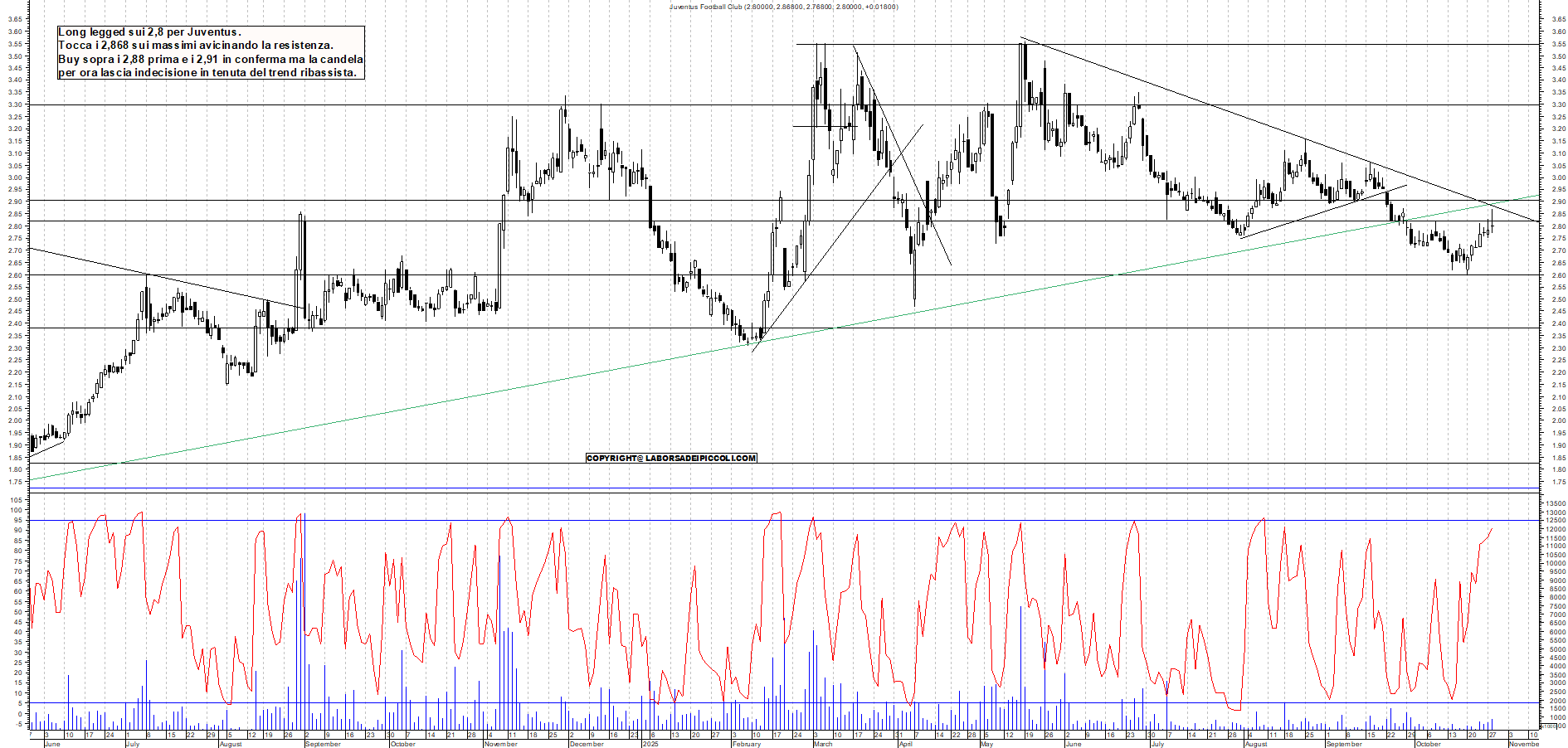 Grafico JUVENTUS - 28/10/2025, 18:06