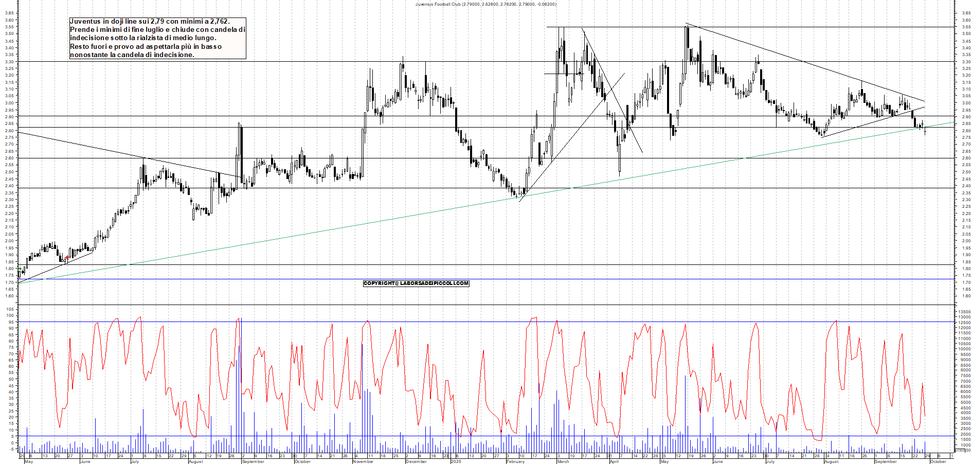 Grafico JUVENTUS - 29/09/2025, 17:53