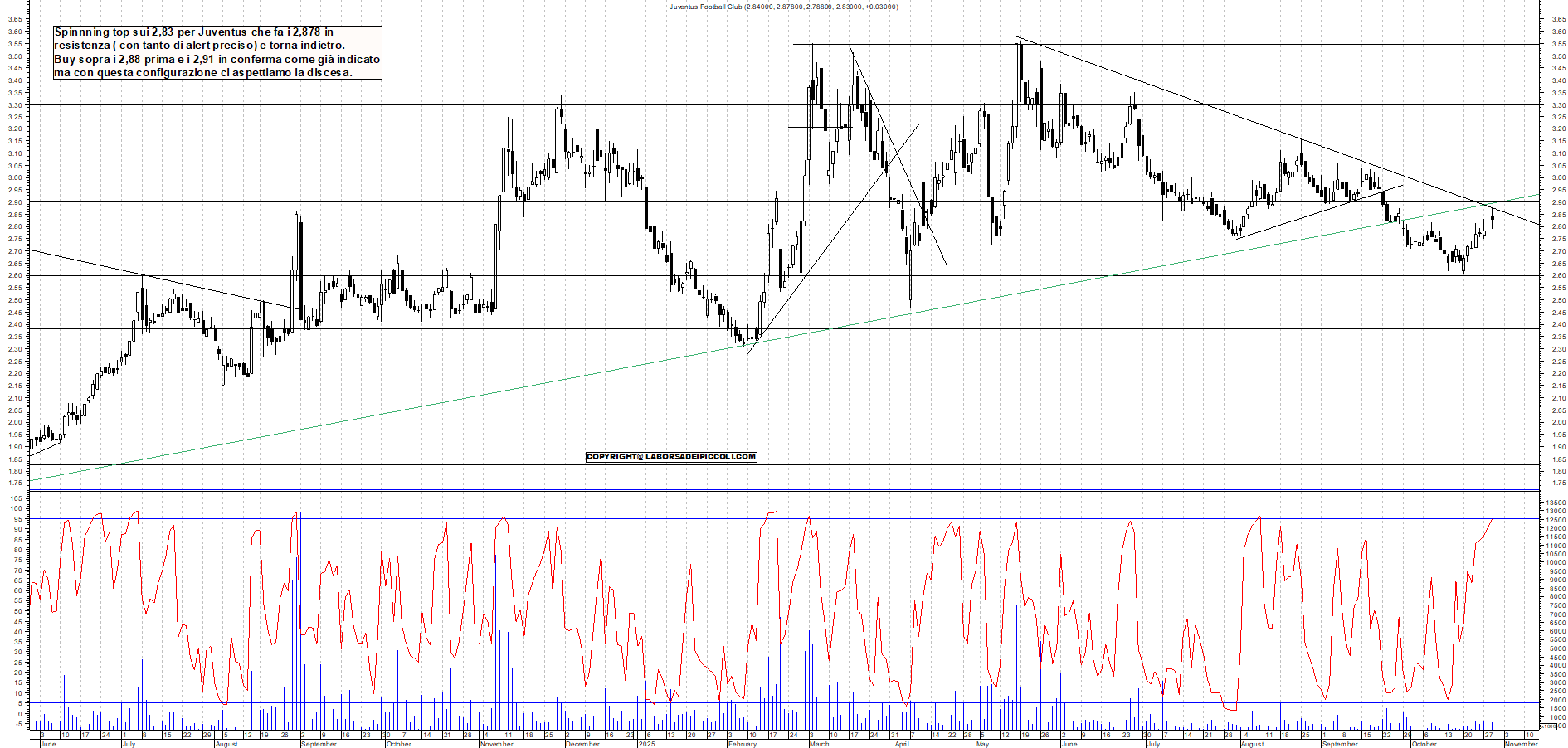 Grafico JUVENTUS - 29/10/2025, 18:08