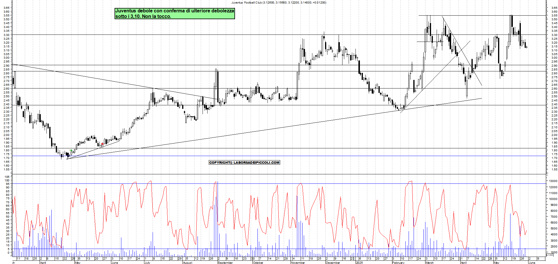 Azioni JUVENTUS - Analisi tecnica 11:17 - 30 mag - Grafico Borsa Italiana con segnali real-time