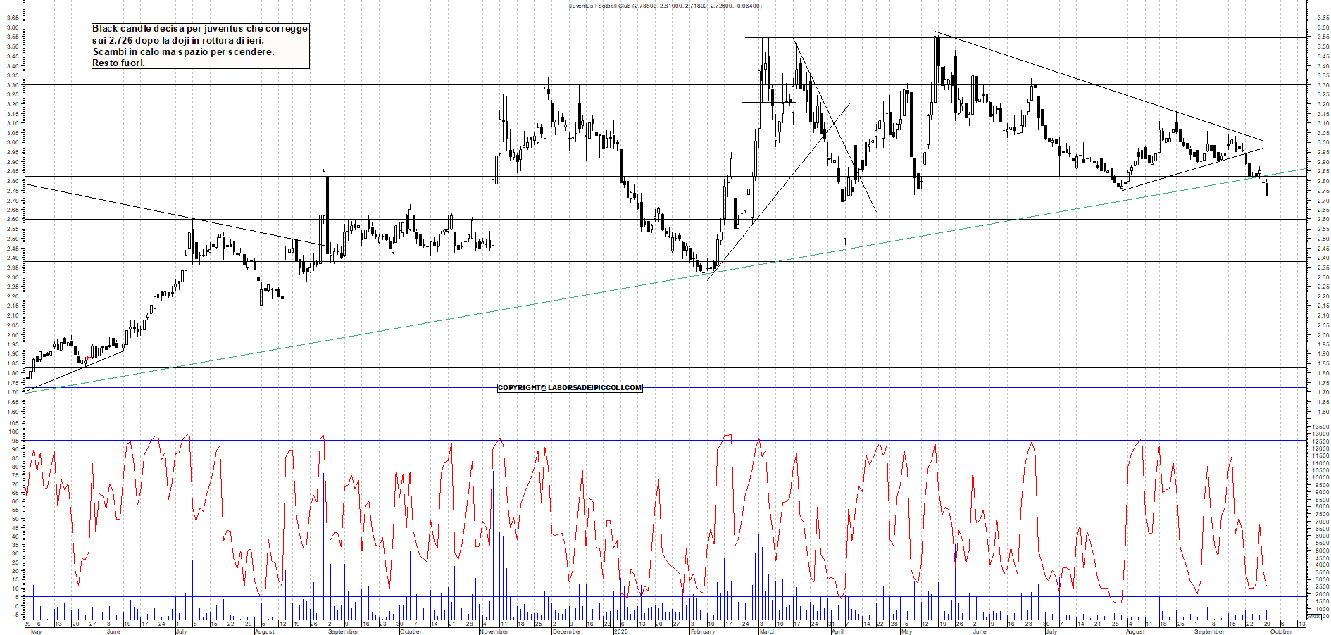 Grafico JUVENTUS - 30/09/2025, 18:43