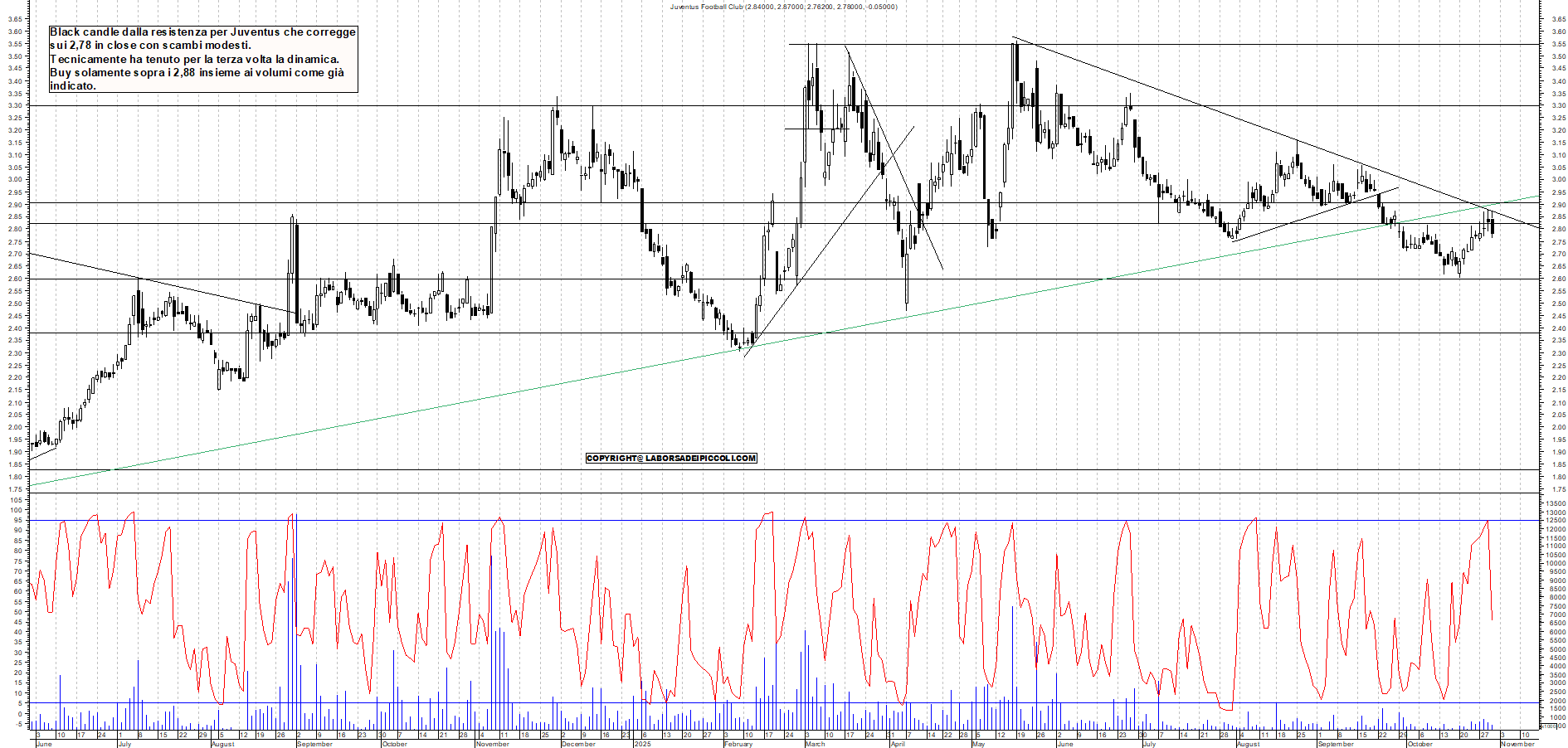 Azioni JUVENTUS - Analisi tecnica 19:11 - 30 ott - Grafico Borsa Italiana con segnali real-time