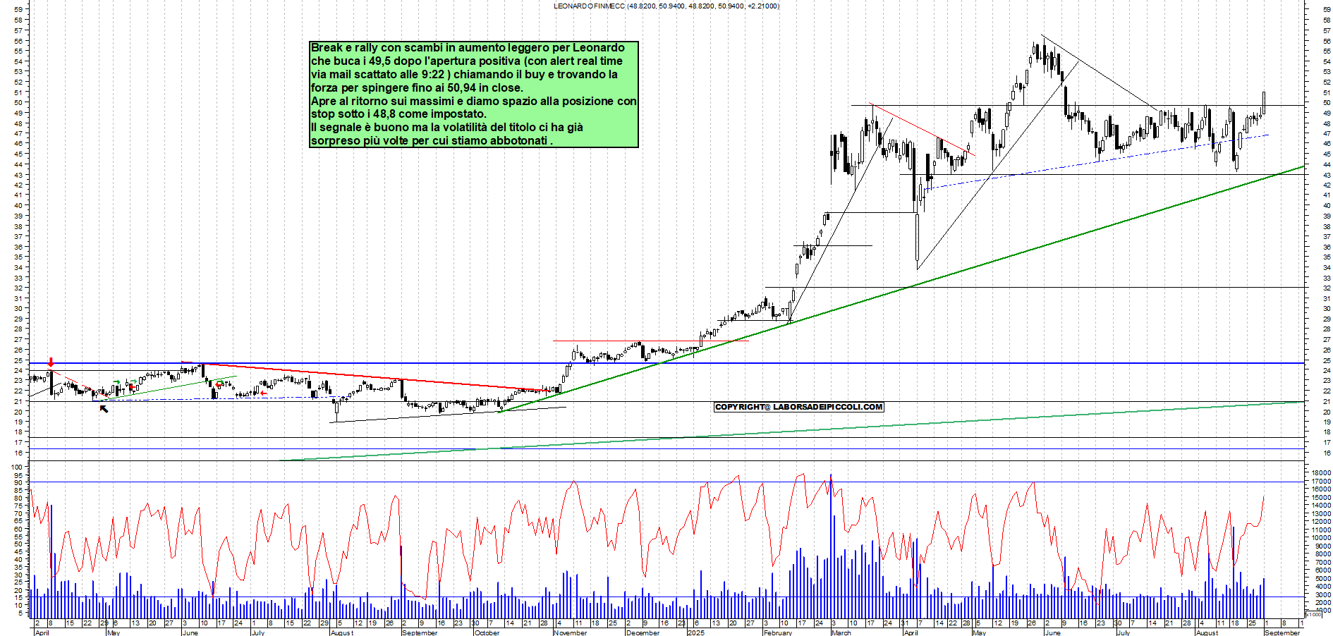 Grafico LEONARDO - 01/09/2025, 17:54