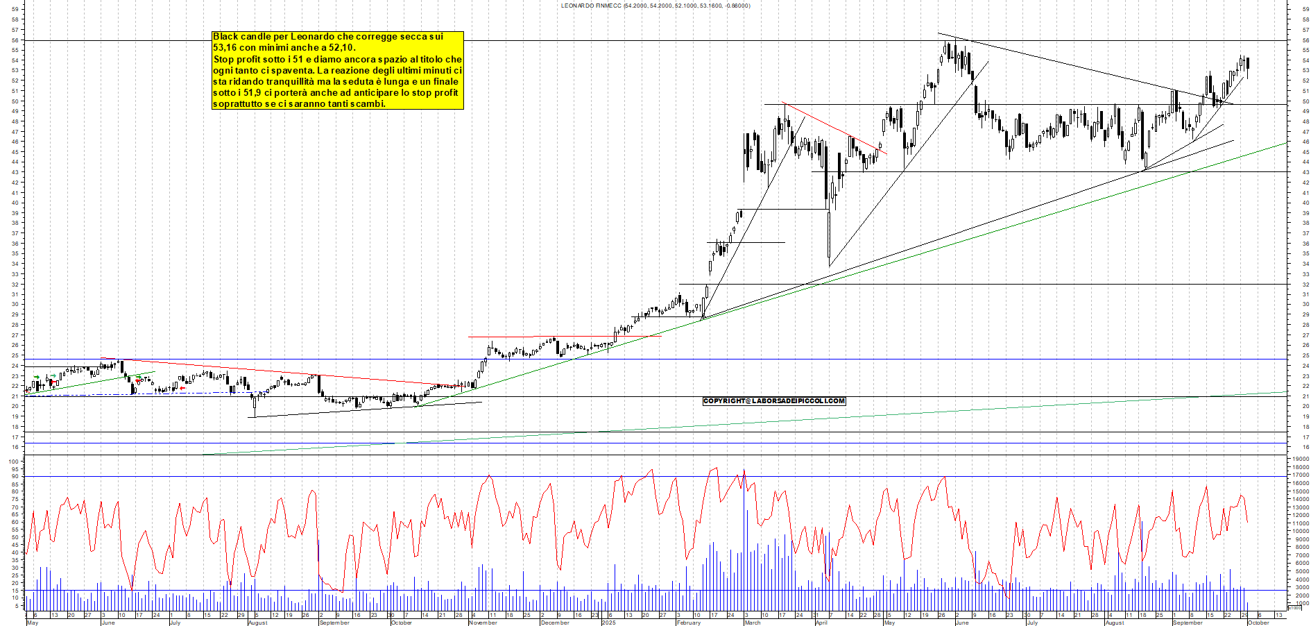 Grafico LEONARDO - 01/10/2025, 11:52