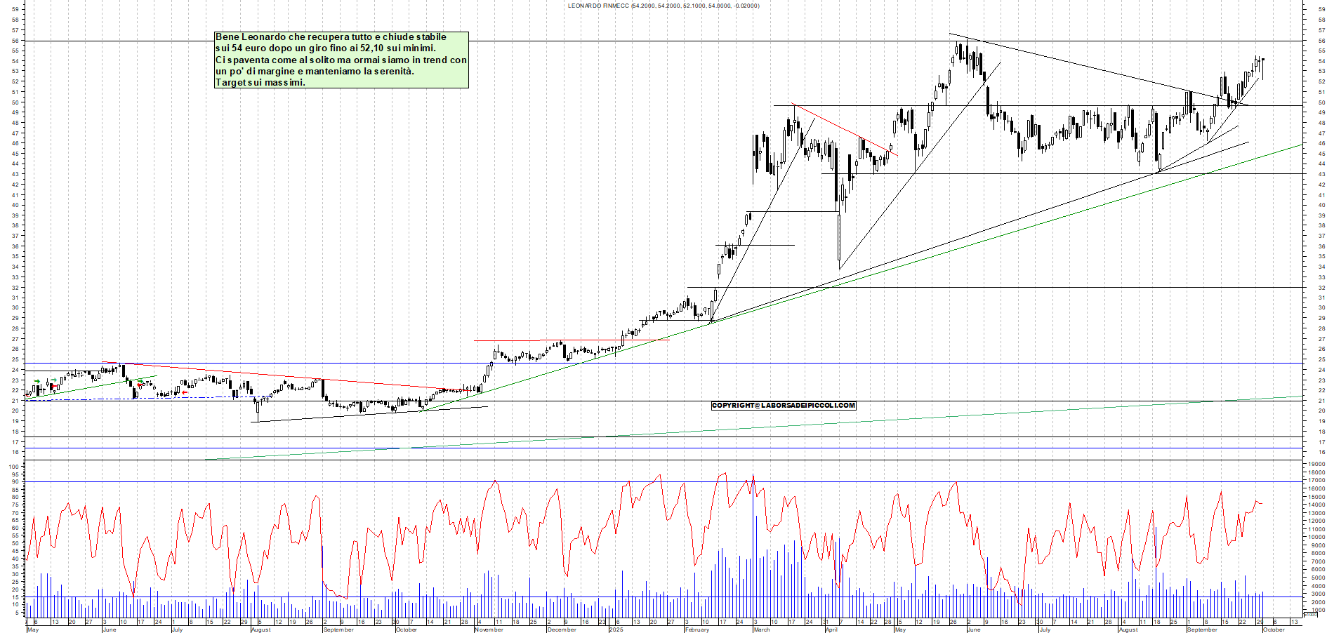 Grafico LEONARDO - 01/10/2025, 17:47