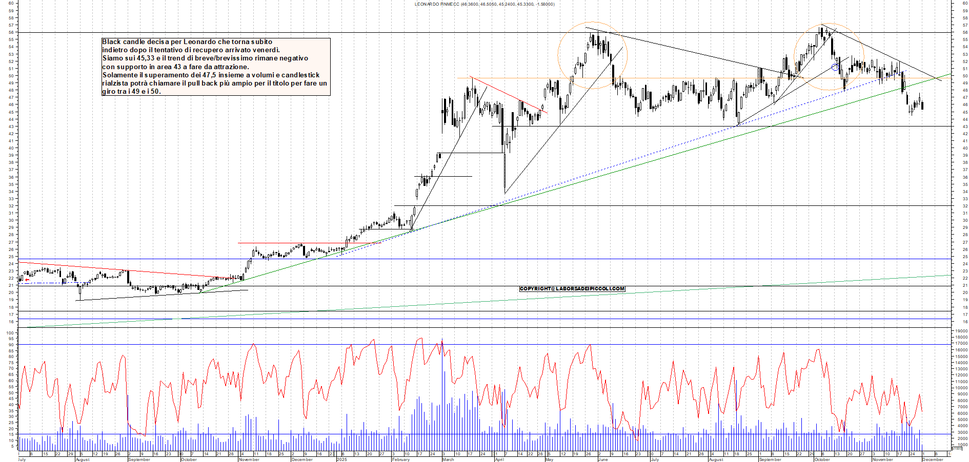 Grafico LEONARDO - 01/12/2025, 11:57
